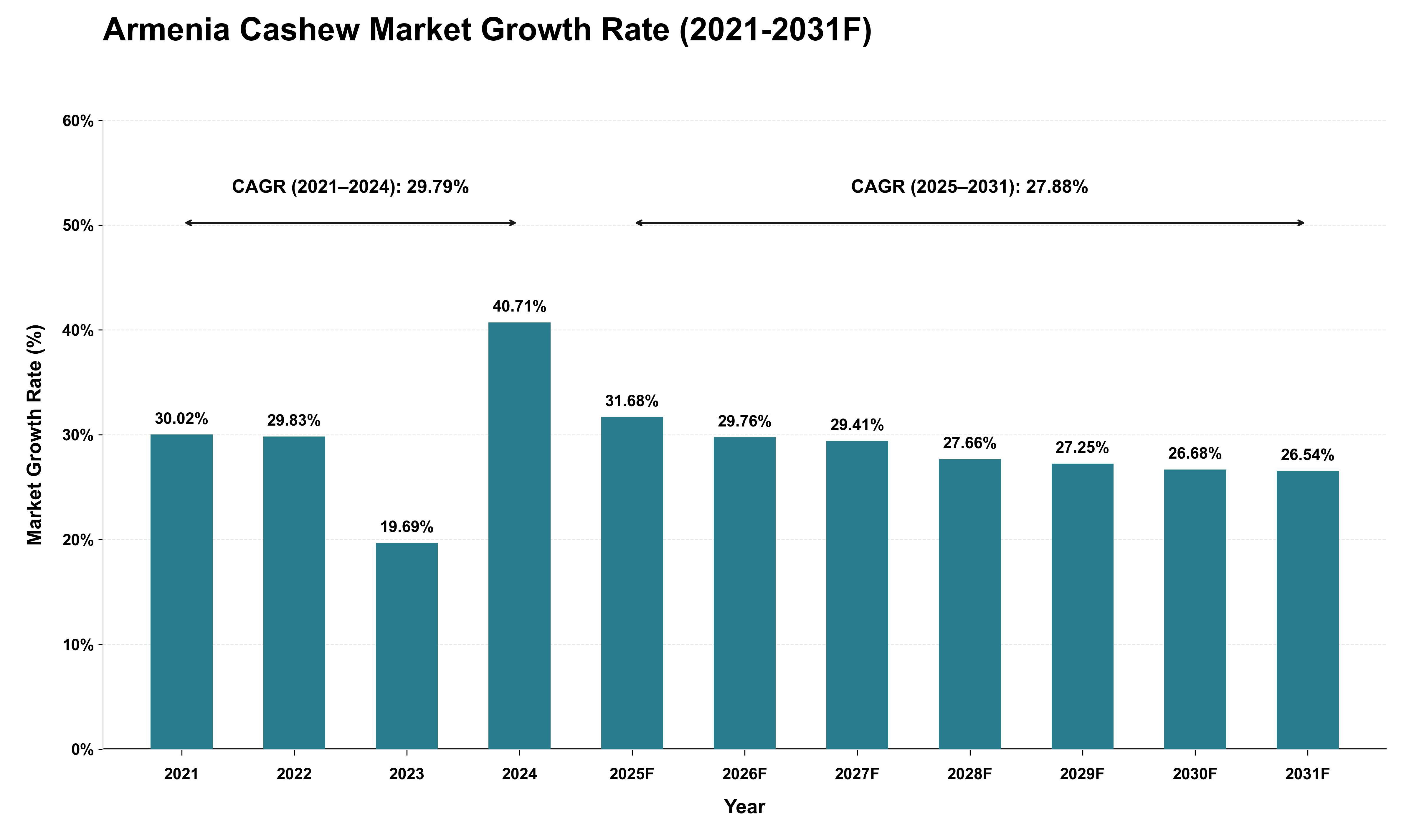 Armenia Cashew Market Growth Rate Analysis (2021 - 2031)
