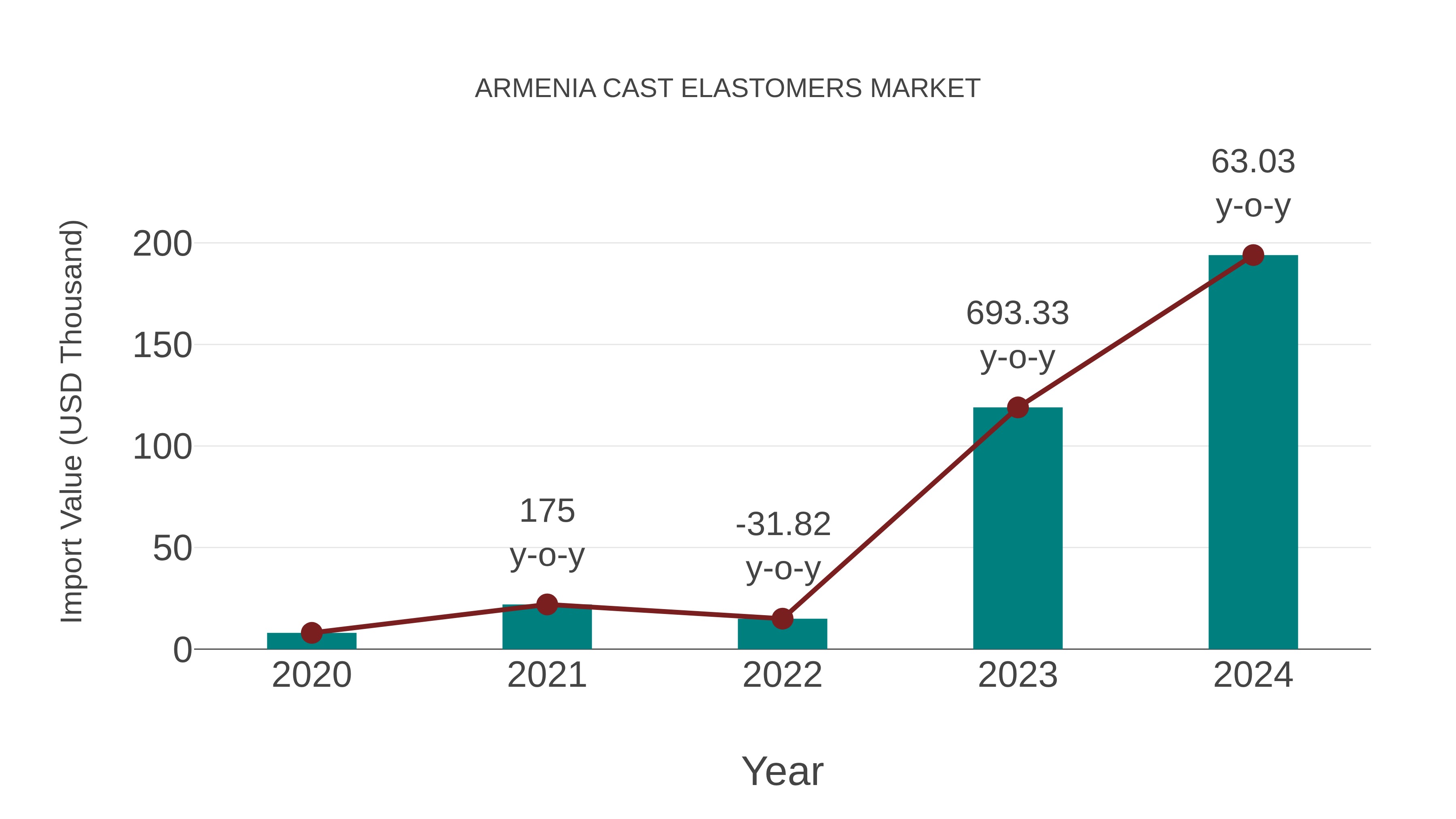  Armenia Cast Elastomers Market: Import Trend Analysis