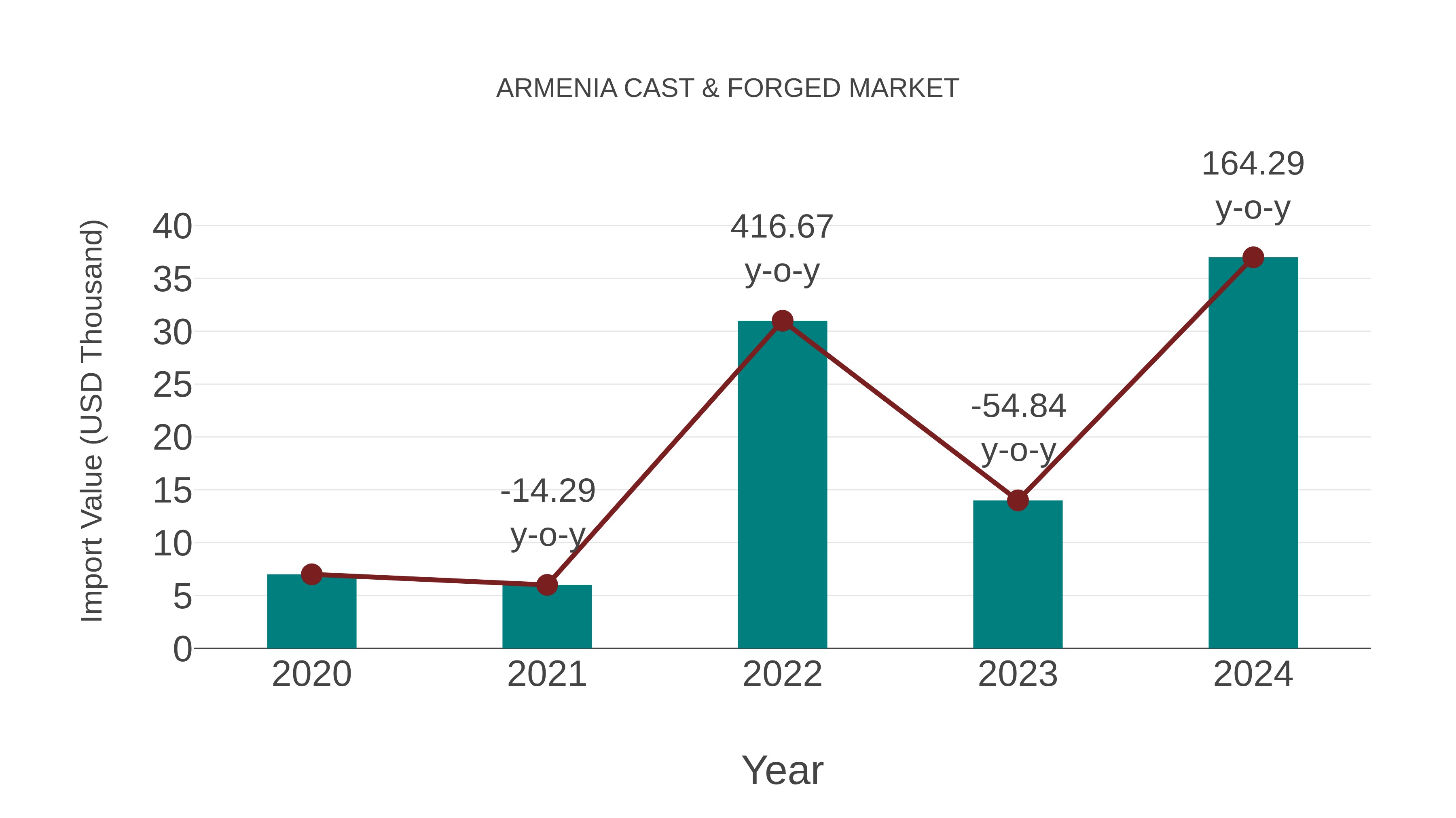  Armenia Cast & Forged Market: Import Trend Analysis