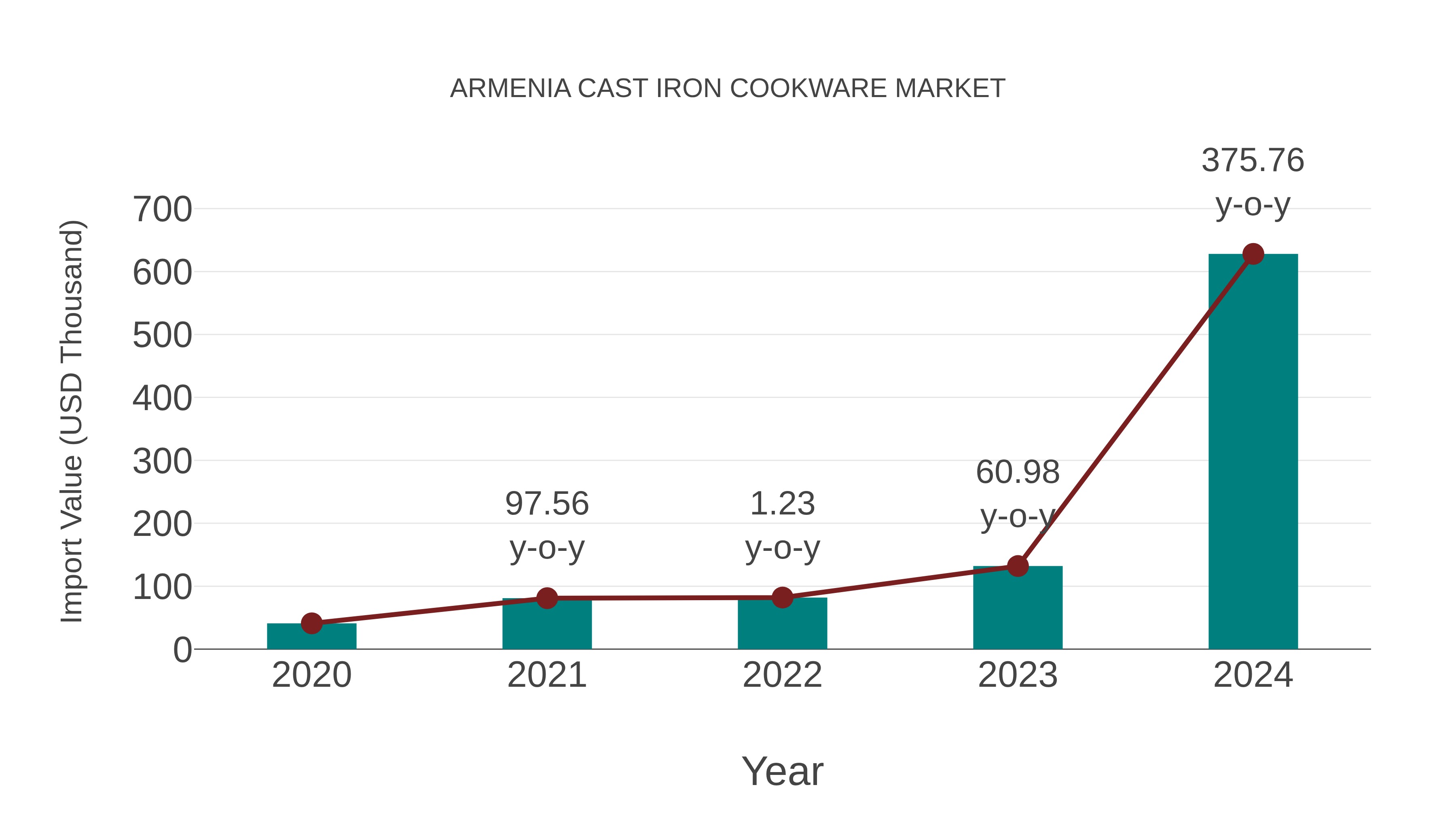  Armenia Cast Iron Cookware Market: Import Trend Analysis