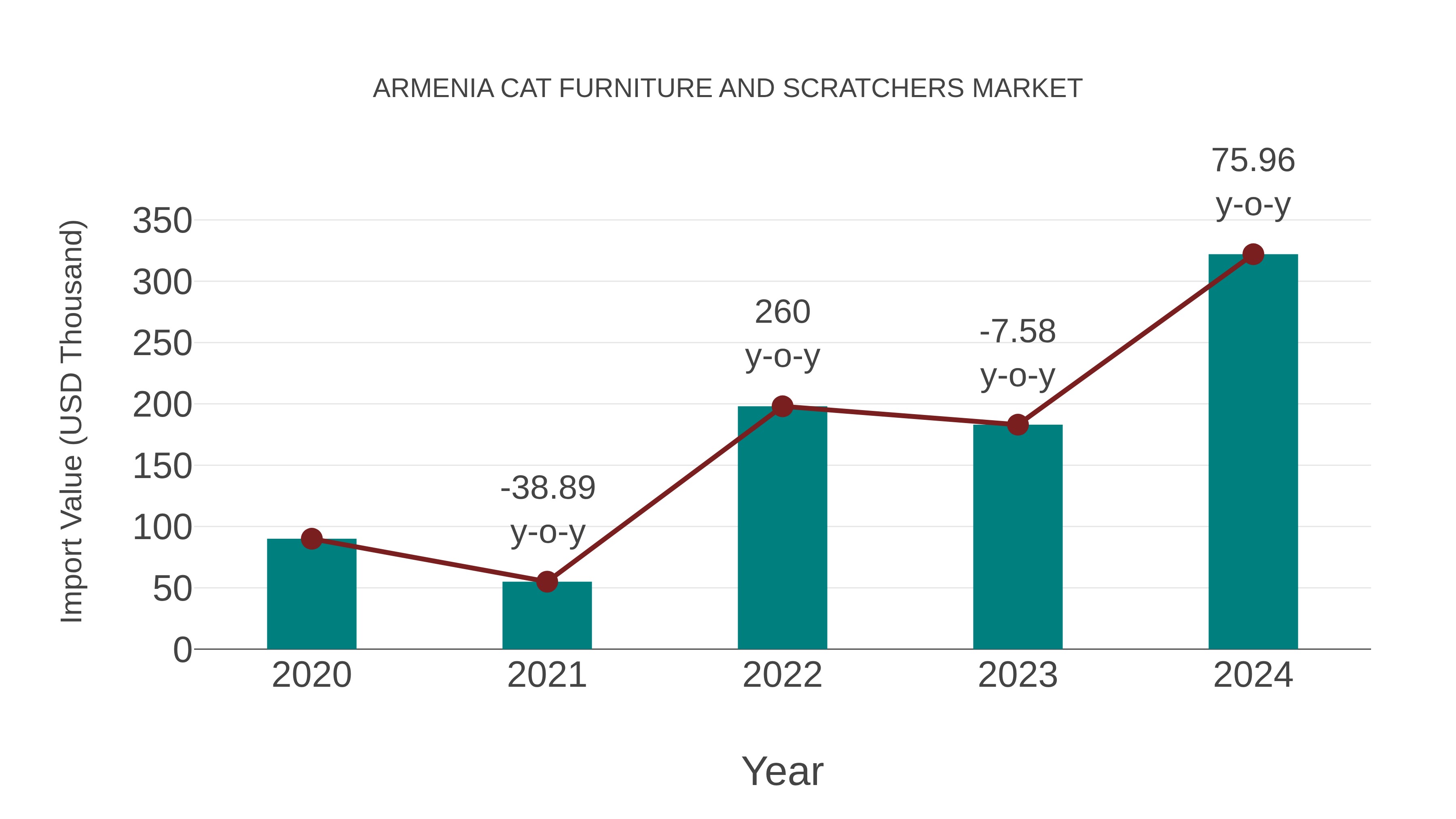 Armenia Cat Furniture and Scratchers Market: Import Trend Analysis