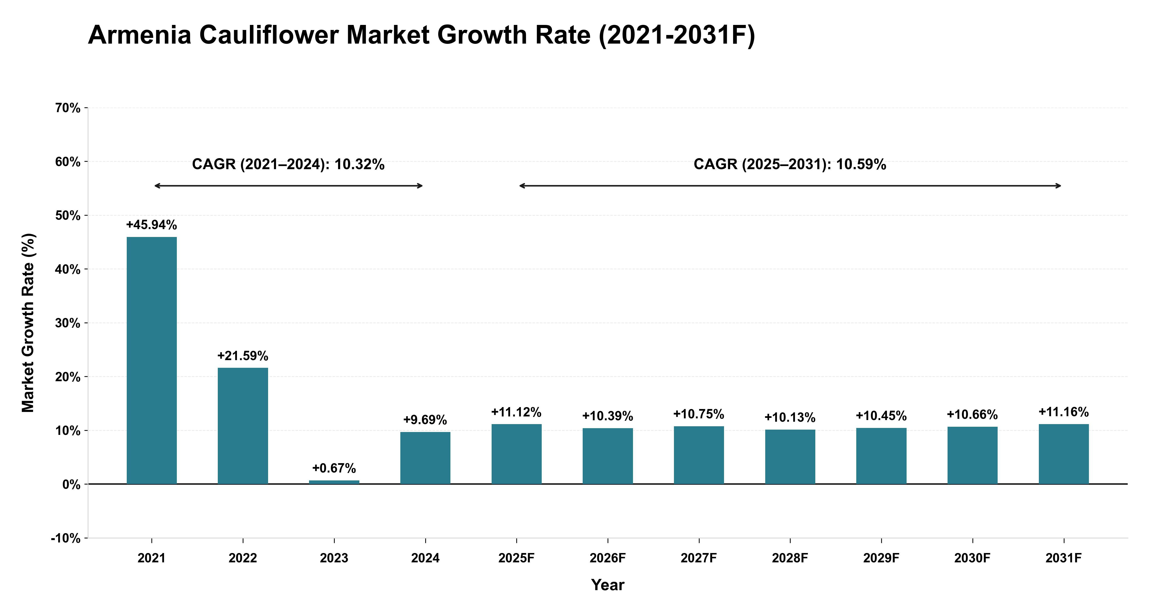Armenia Cauliflower Market Year-wise Growth Rate (2021-2031F)