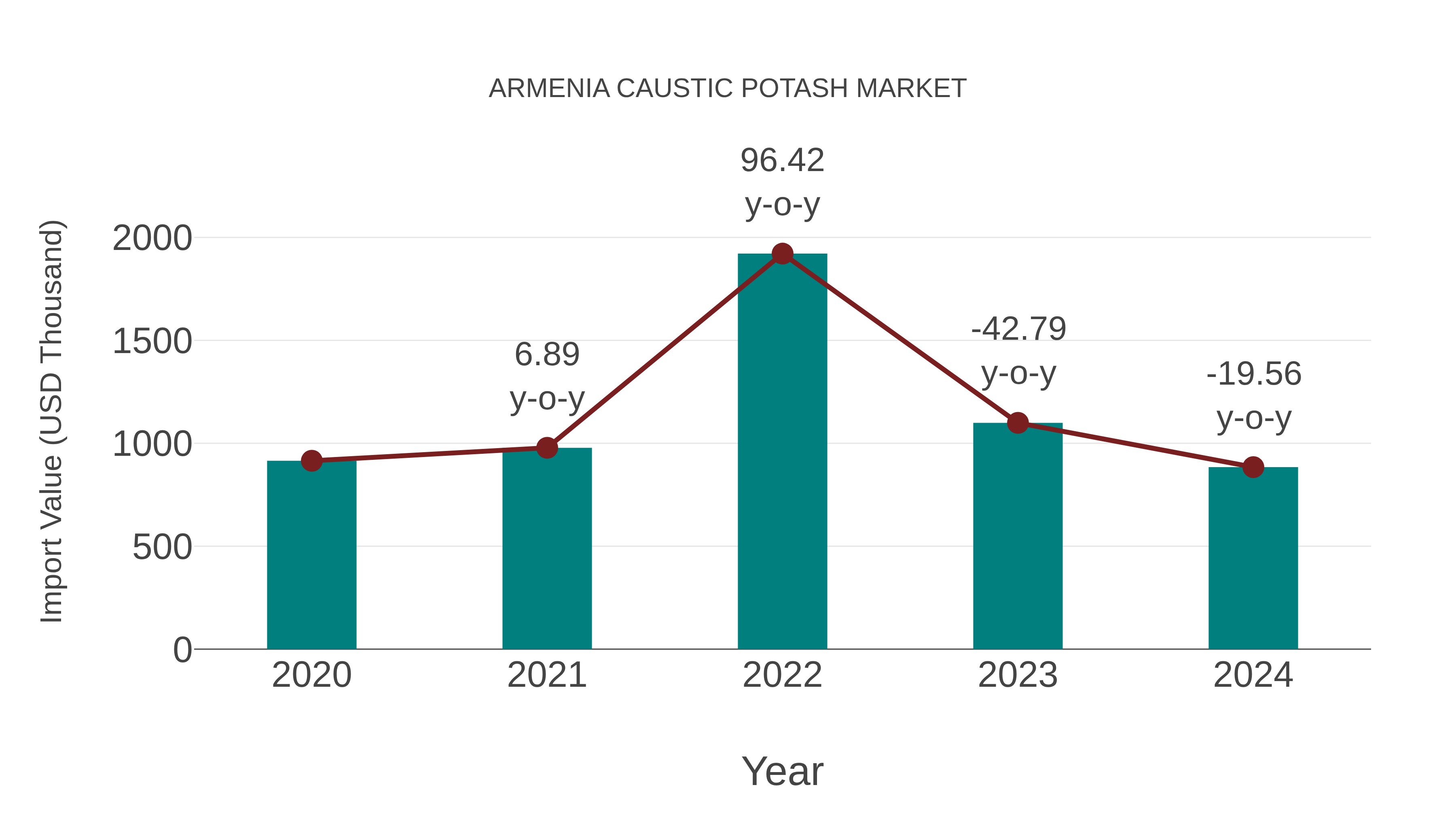  Armenia Caustic Potash Market: Import Trend Analysis