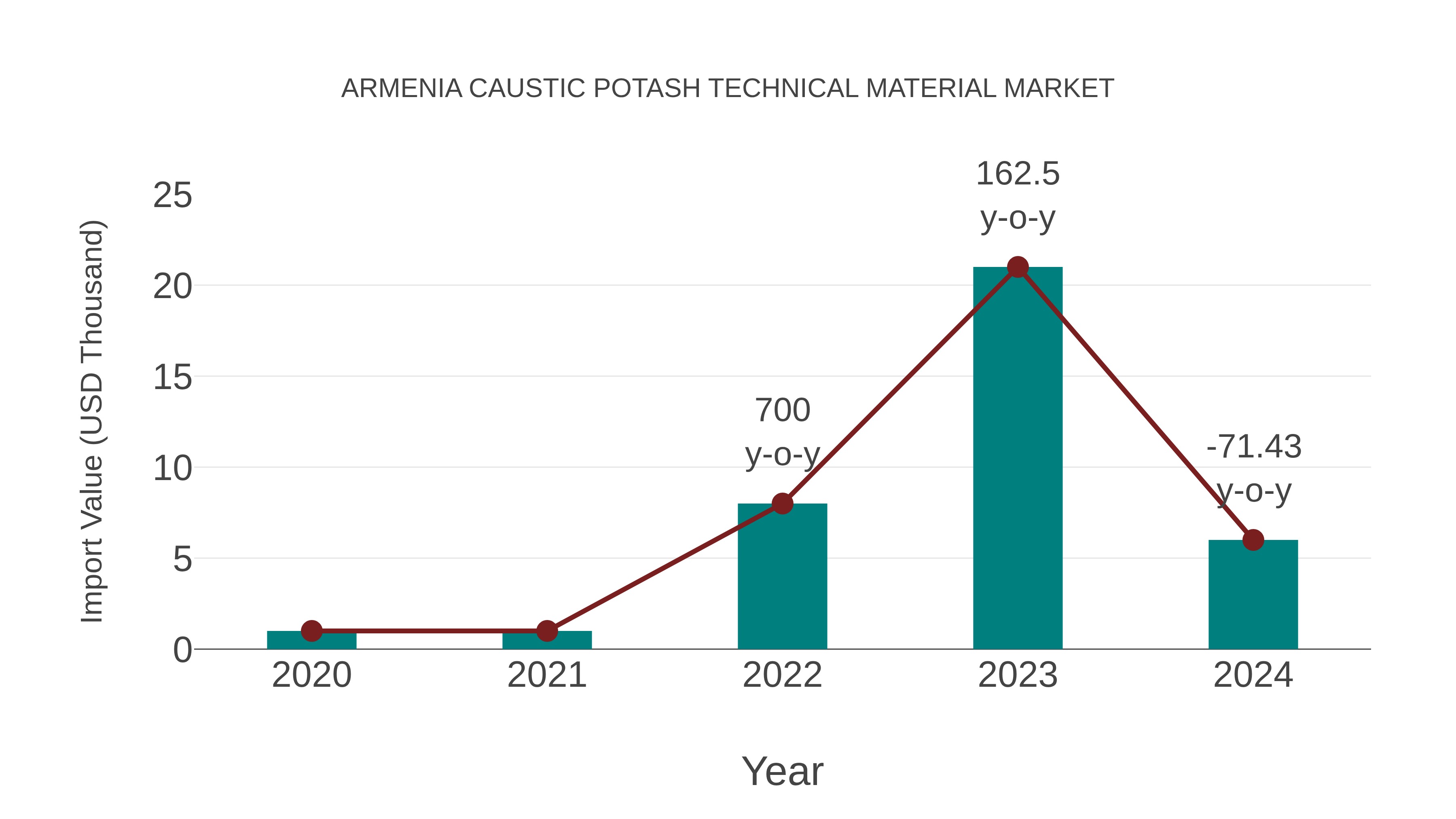 Armenia Caustic Potash Technical Material Market: Import Trend Analysis