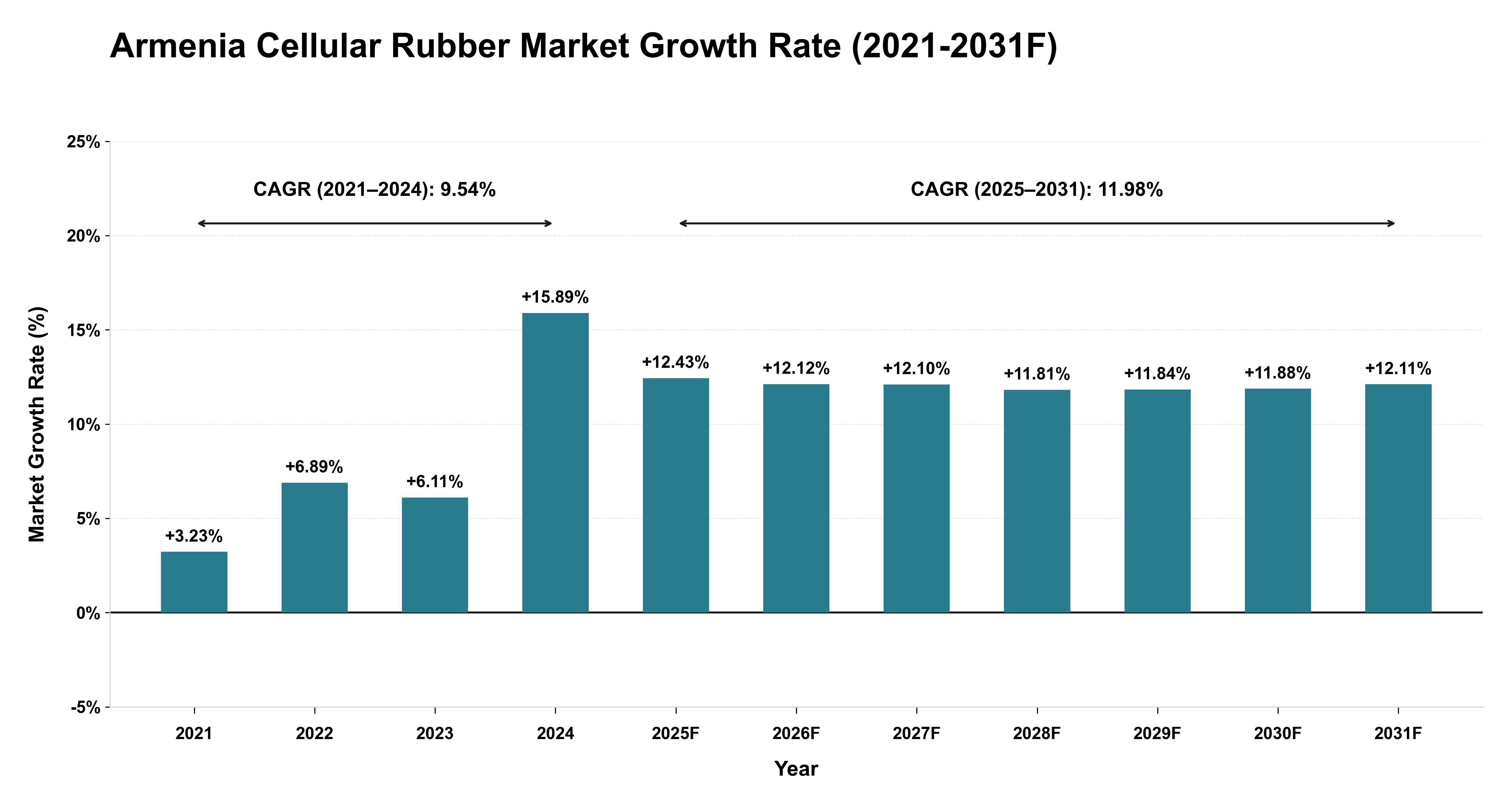 Armenia Cellular Rubber Market Year-wise Growth Rate (2021-2031F)