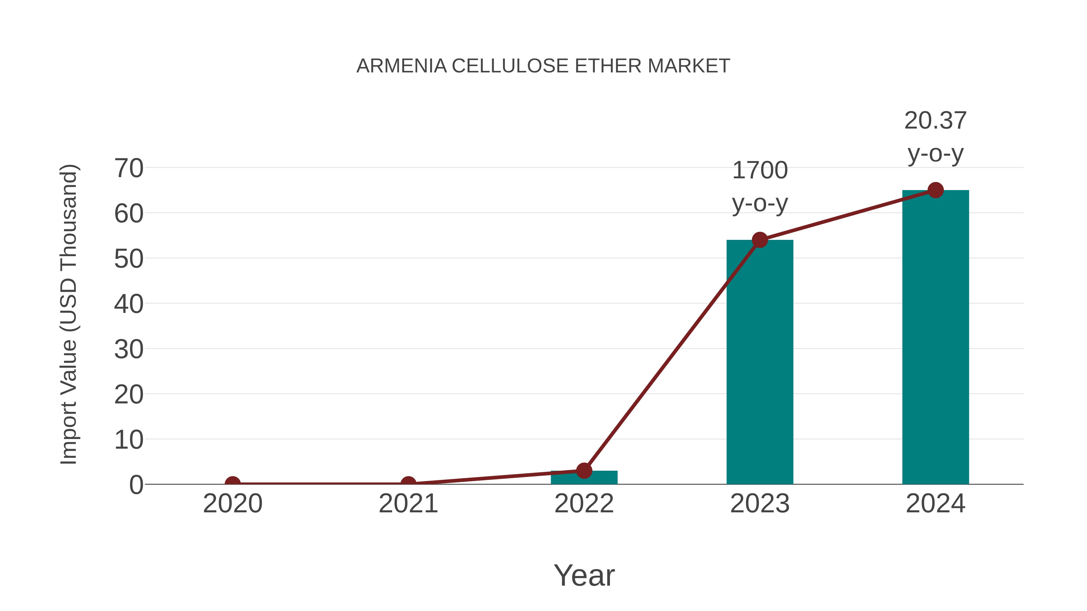  Armenia Cellulose Ether Market: Import Trend Analysis