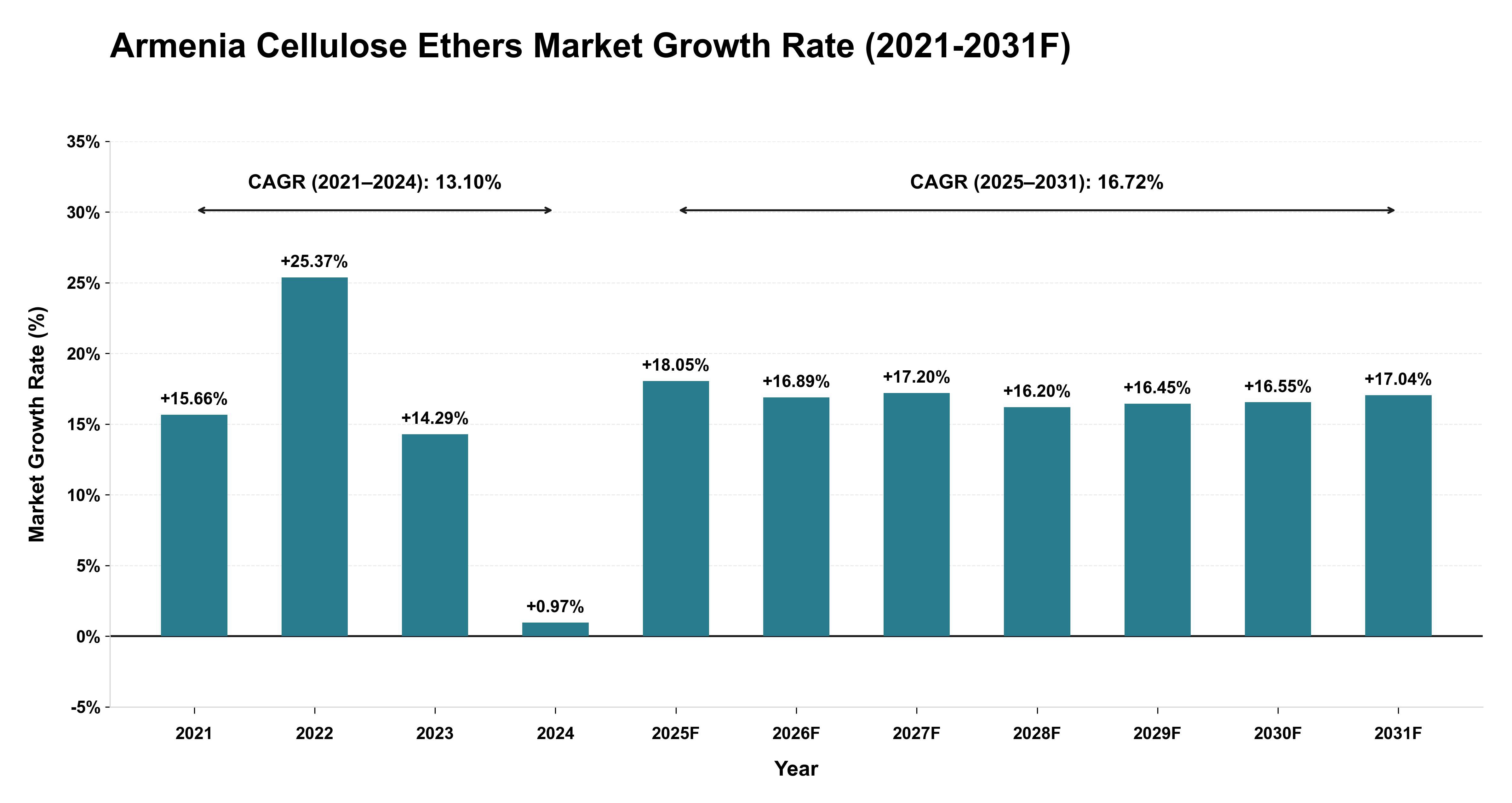 Armenia Cellulose Ethers Market Year-wise Growth Rate (2021-2031F)