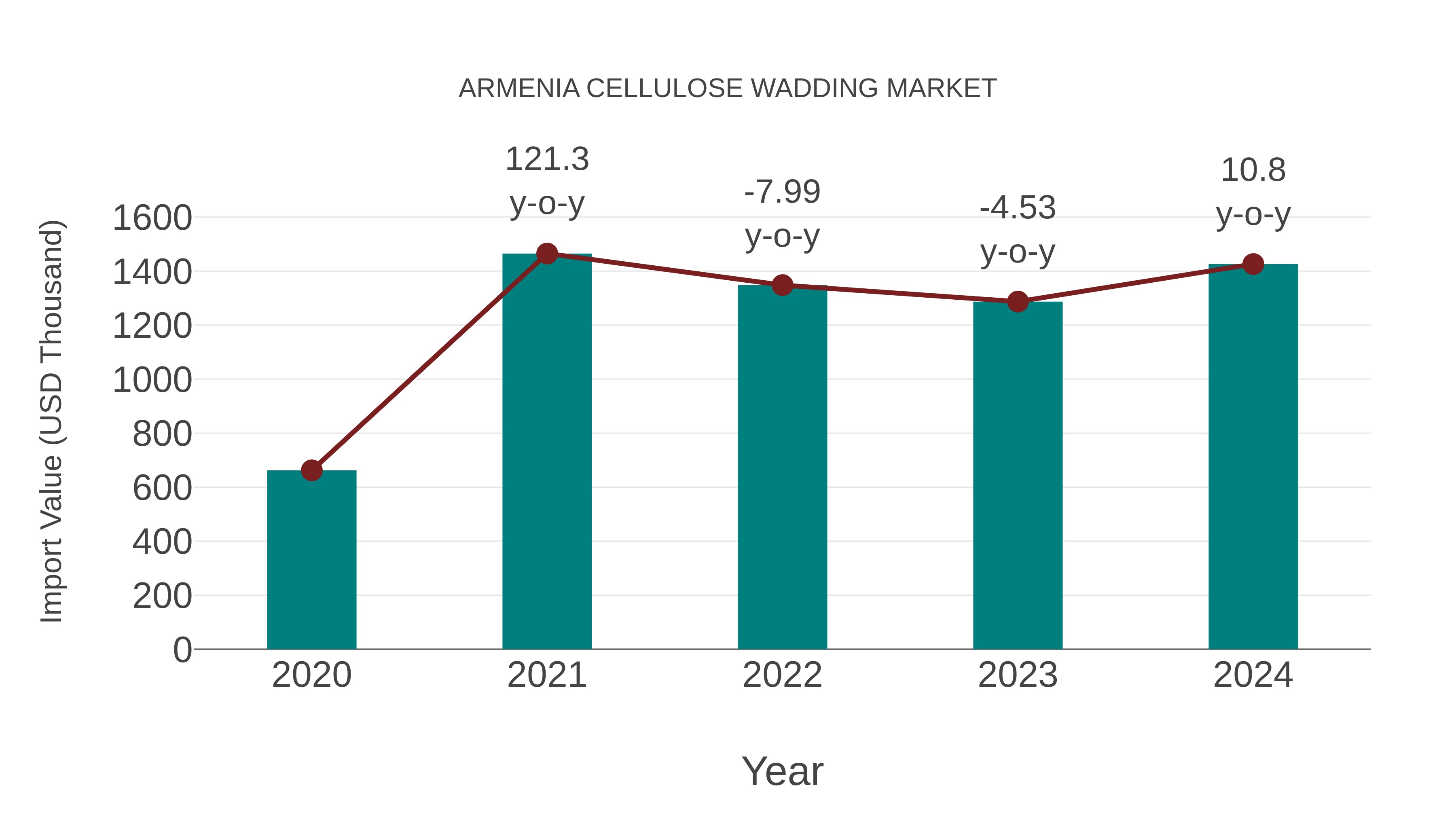 Armenia Cellulose Wadding Market: Import Trend Analysis