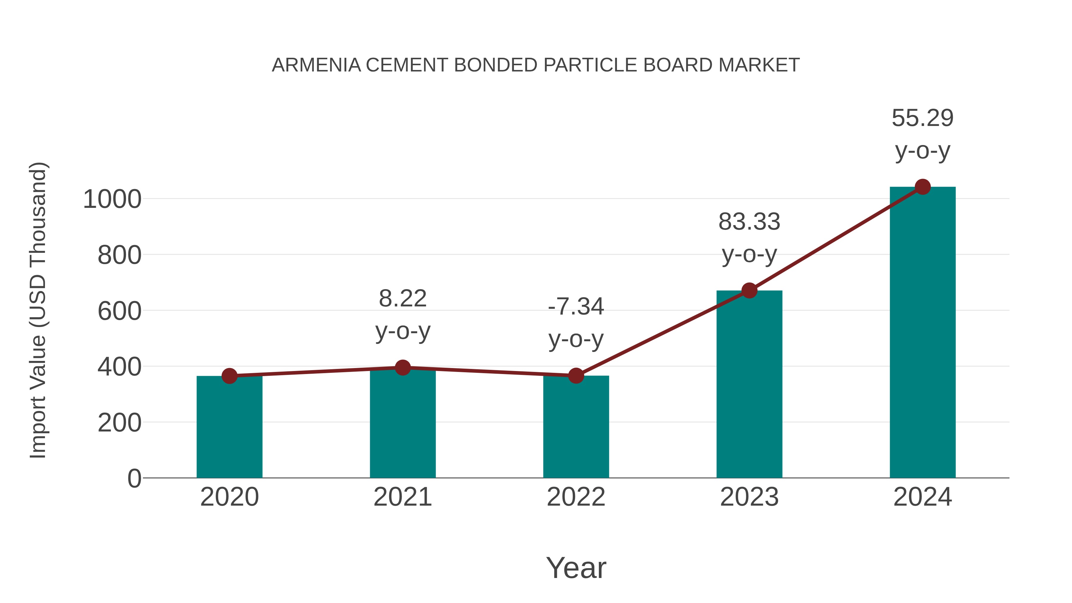 Armenia Cement Bonded Particle Board Market: Import Trend Analysis