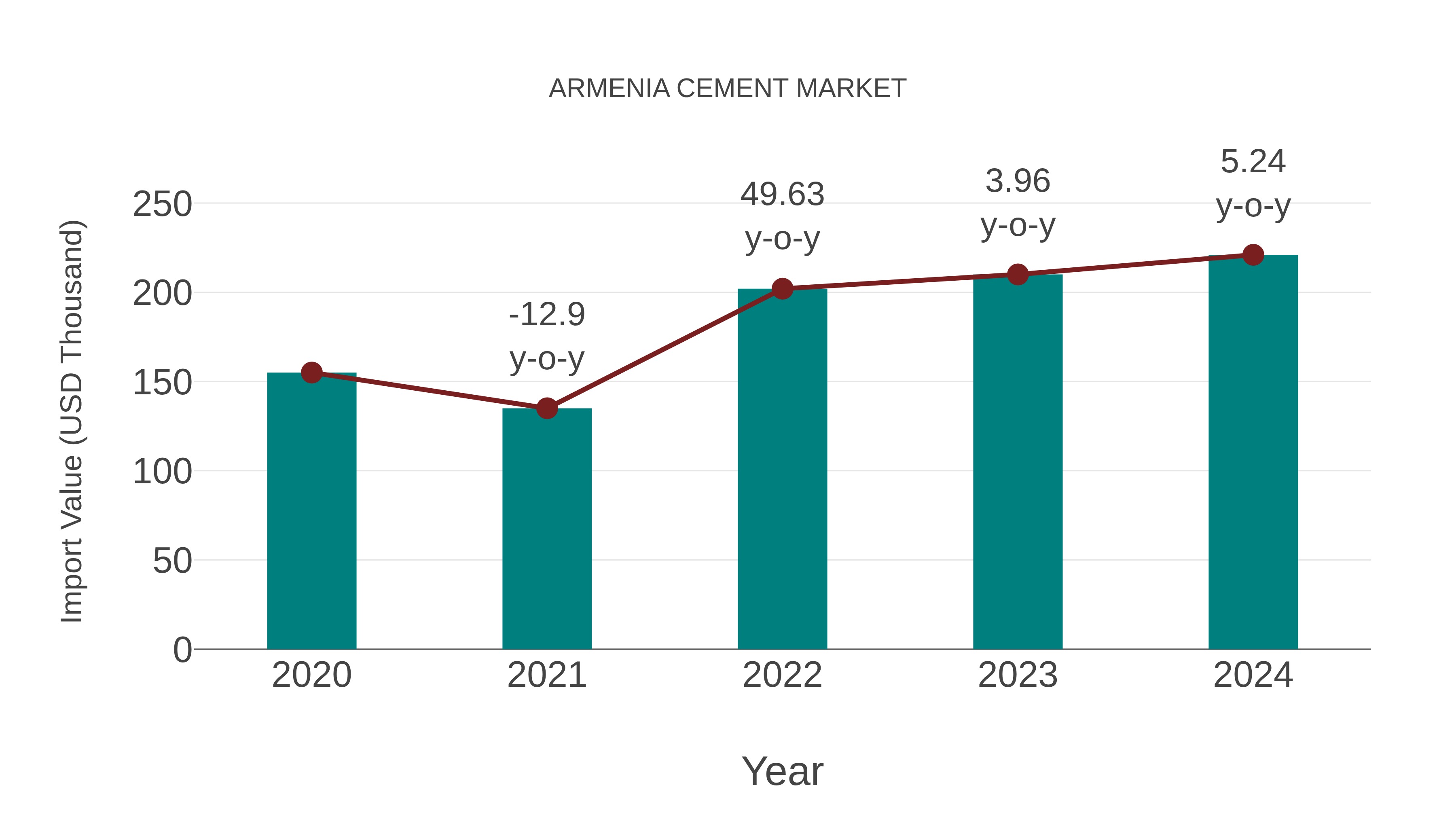  Armenia Cement Market: Import Trend Analysis