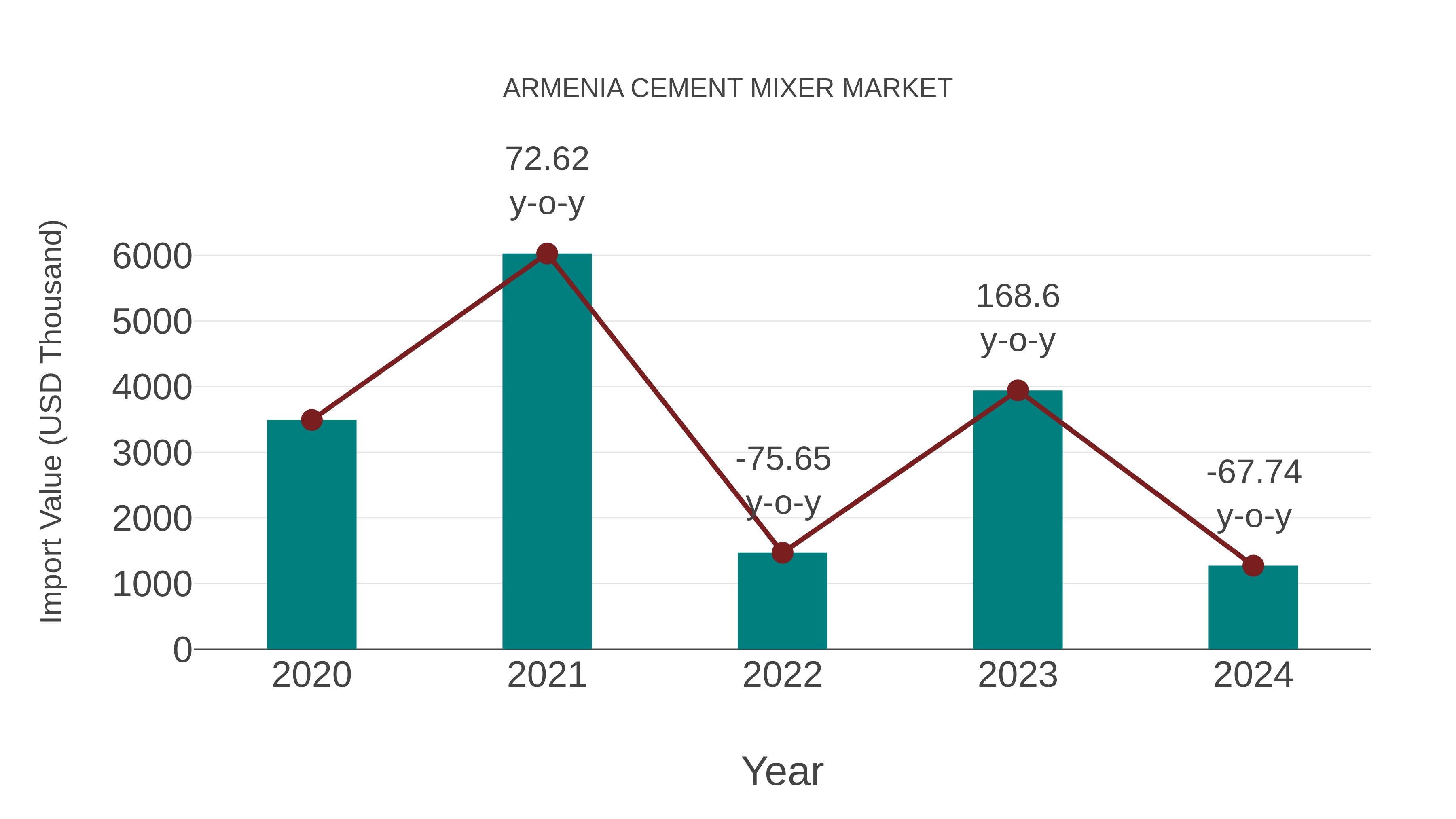  Armenia Cement Mixer Market: Import Trend Analysis