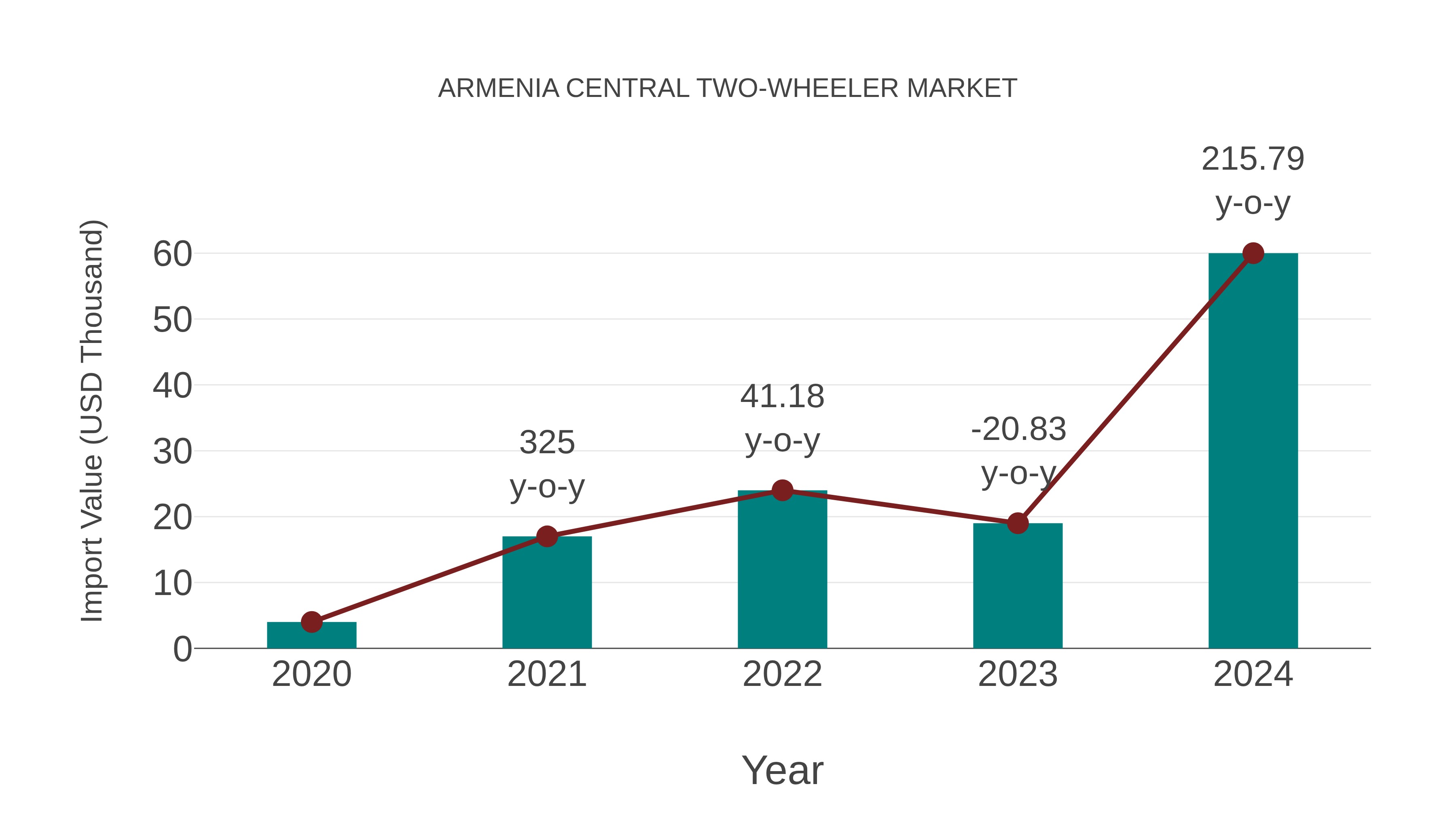  Armenia Central Two-wheeler Market: Import Trend Analysis