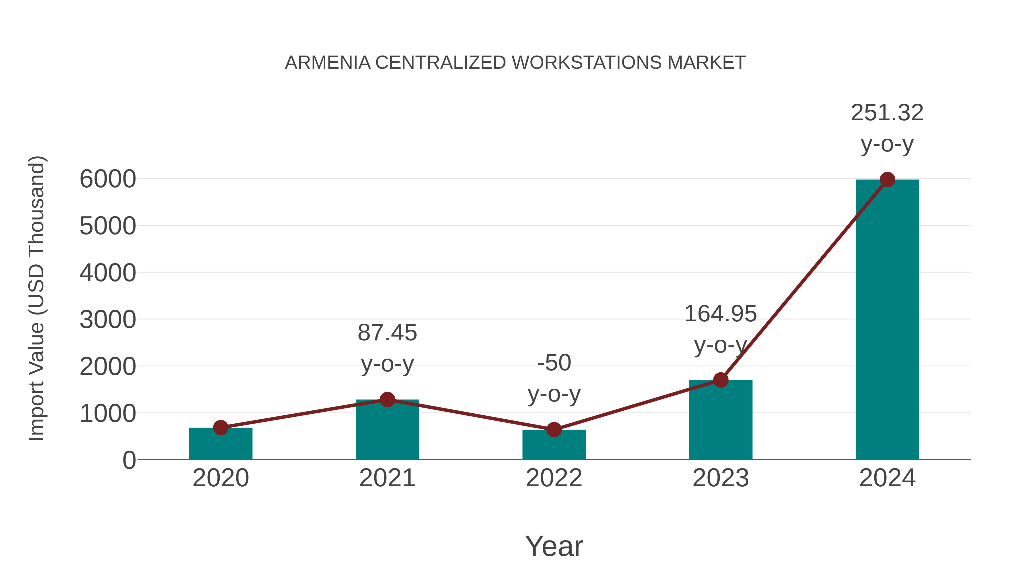 Armenia Centralized Workstations Market: Import Trend Analysis