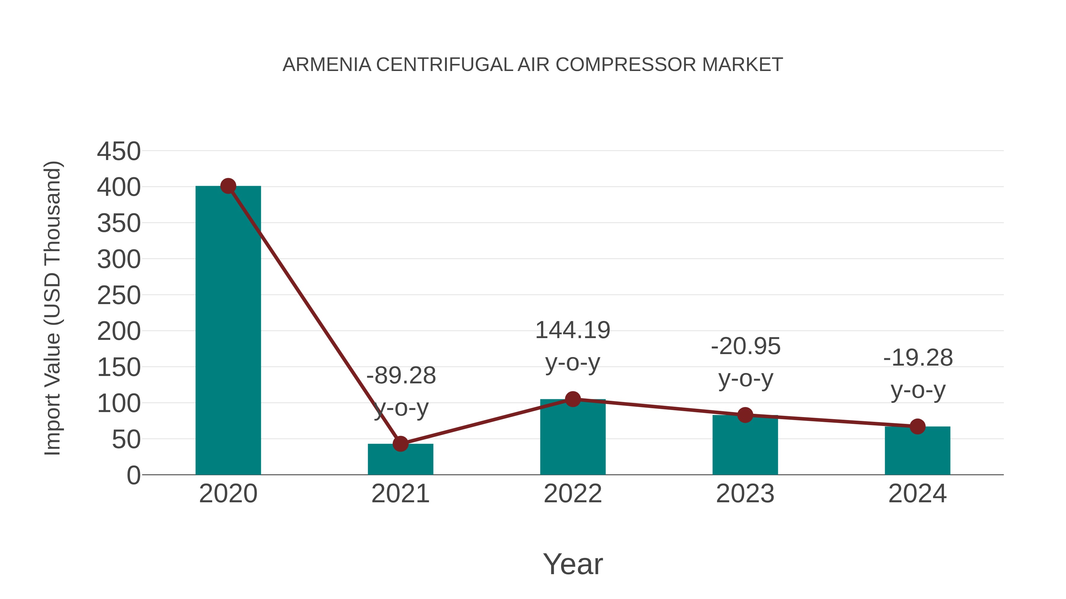 Armenia Centrifugal Air Compressor Market: Import Trend Analysis