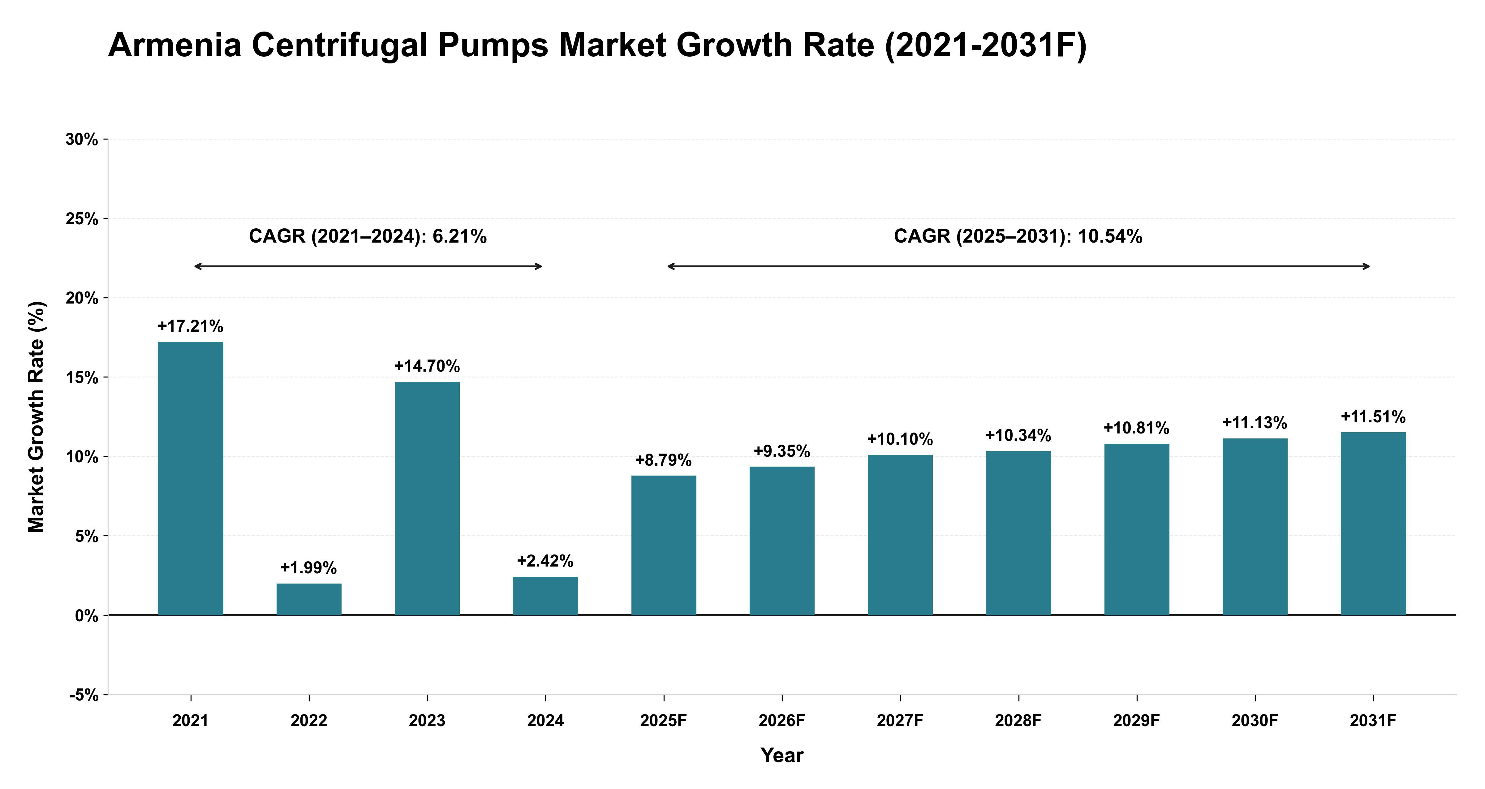 Armenia Centrifugal Pumps Market Year-wise Growth Rate (2021-2031F)