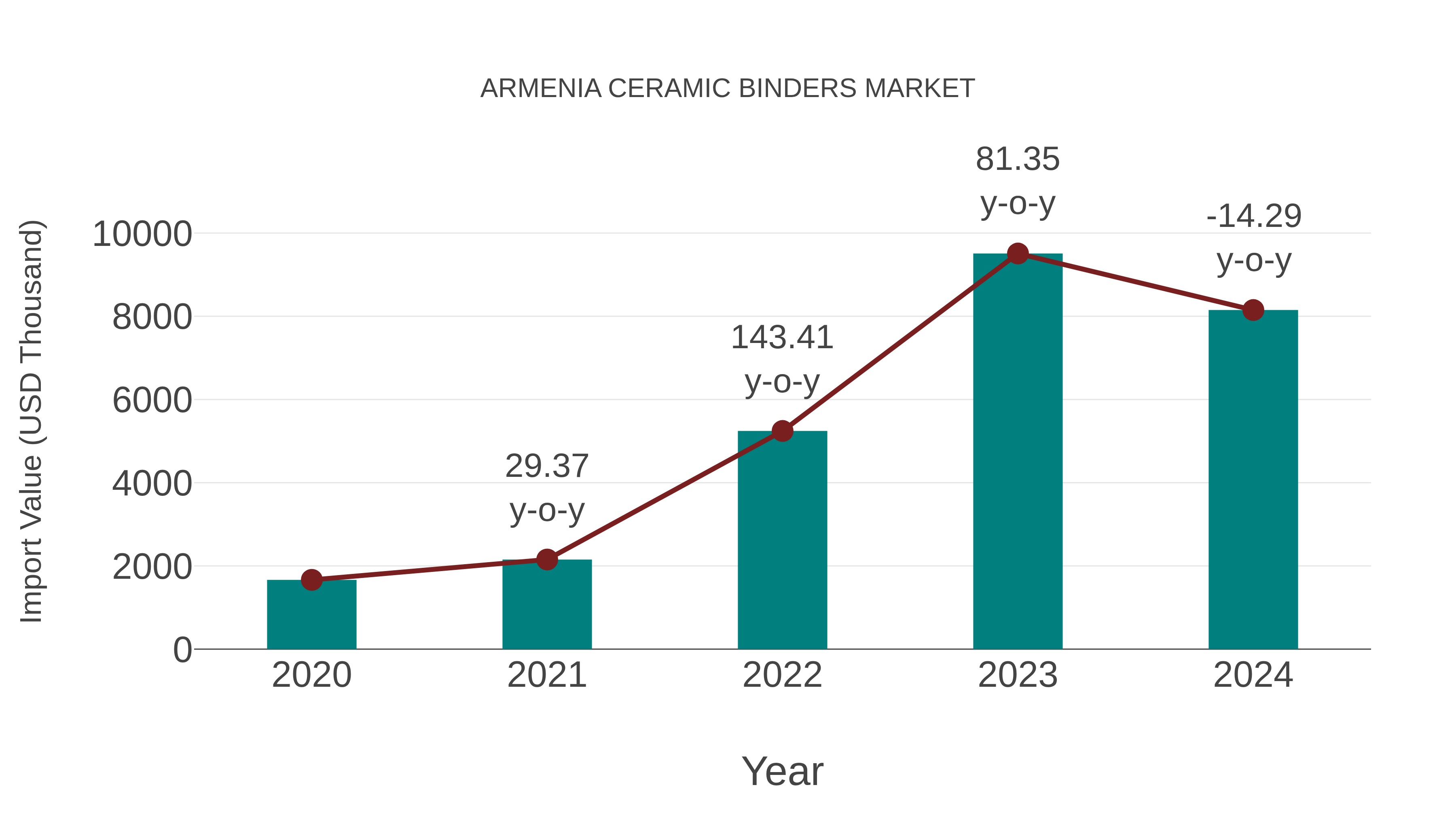  Armenia Ceramic Binders Market: Import Trend Analysis