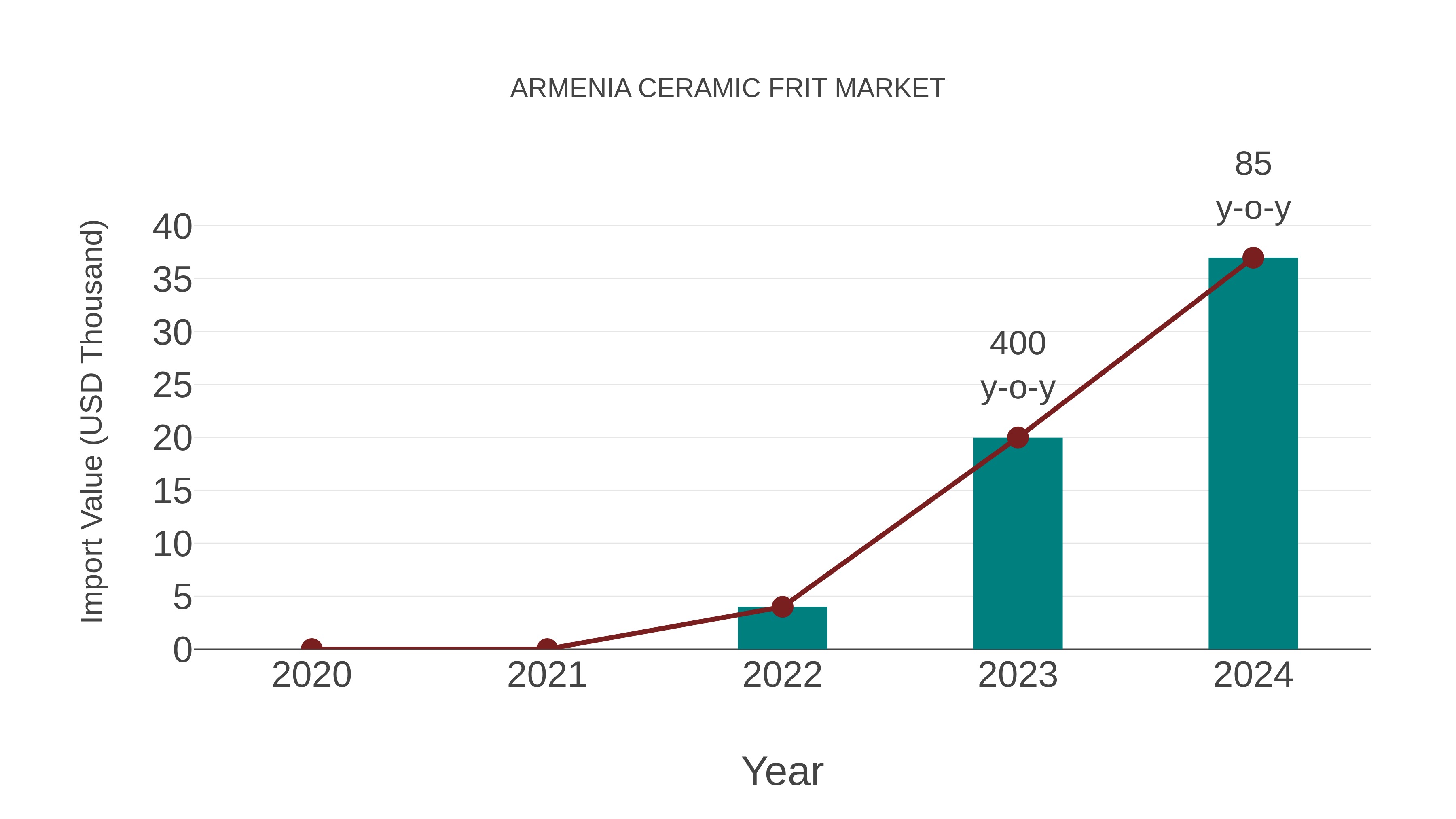  Armenia Ceramic Frit Market: Import Trend Analysis