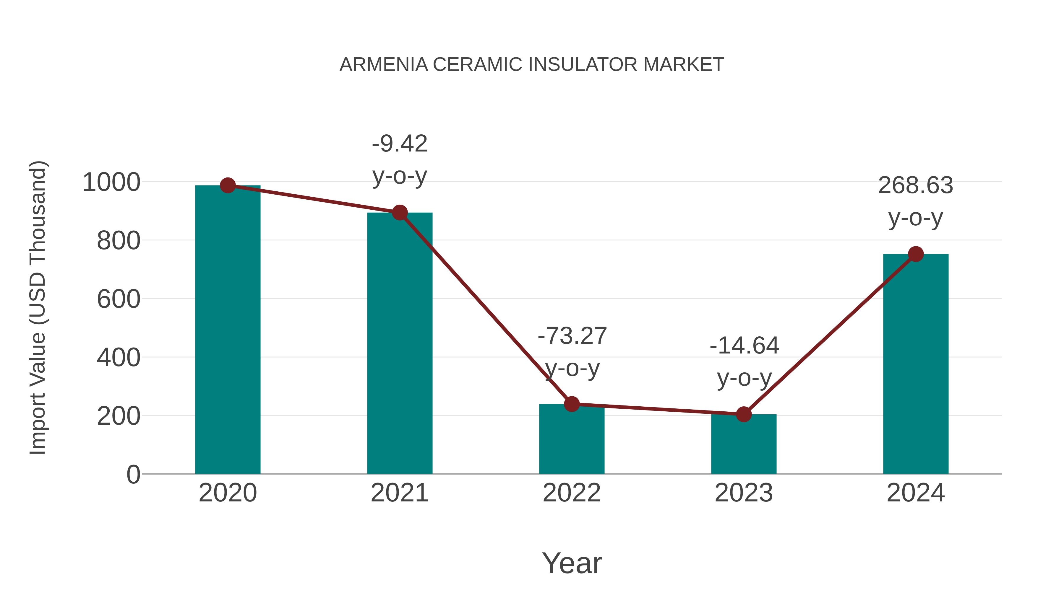  Armenia Ceramic Insulator Market: Import Trend Analysis