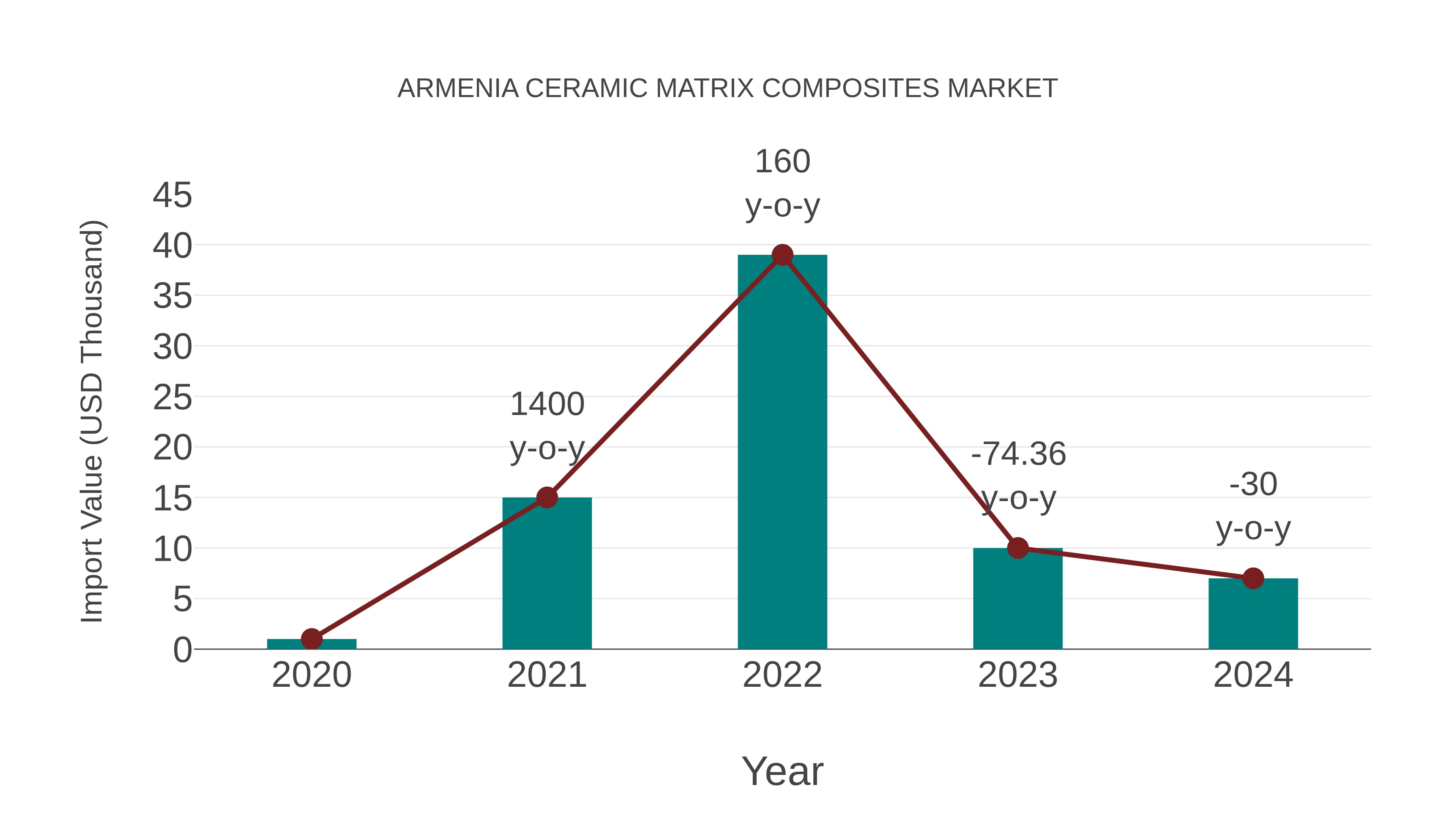  Armenia Ceramic Matrix Composites Market: Import Trend Analysis