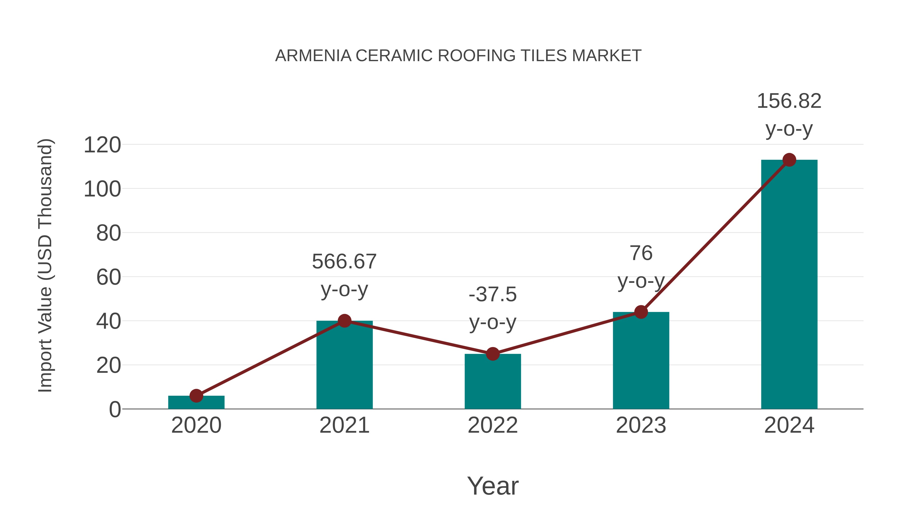  Armenia Ceramic Roofing Tiles Market: Import Trend Analysis