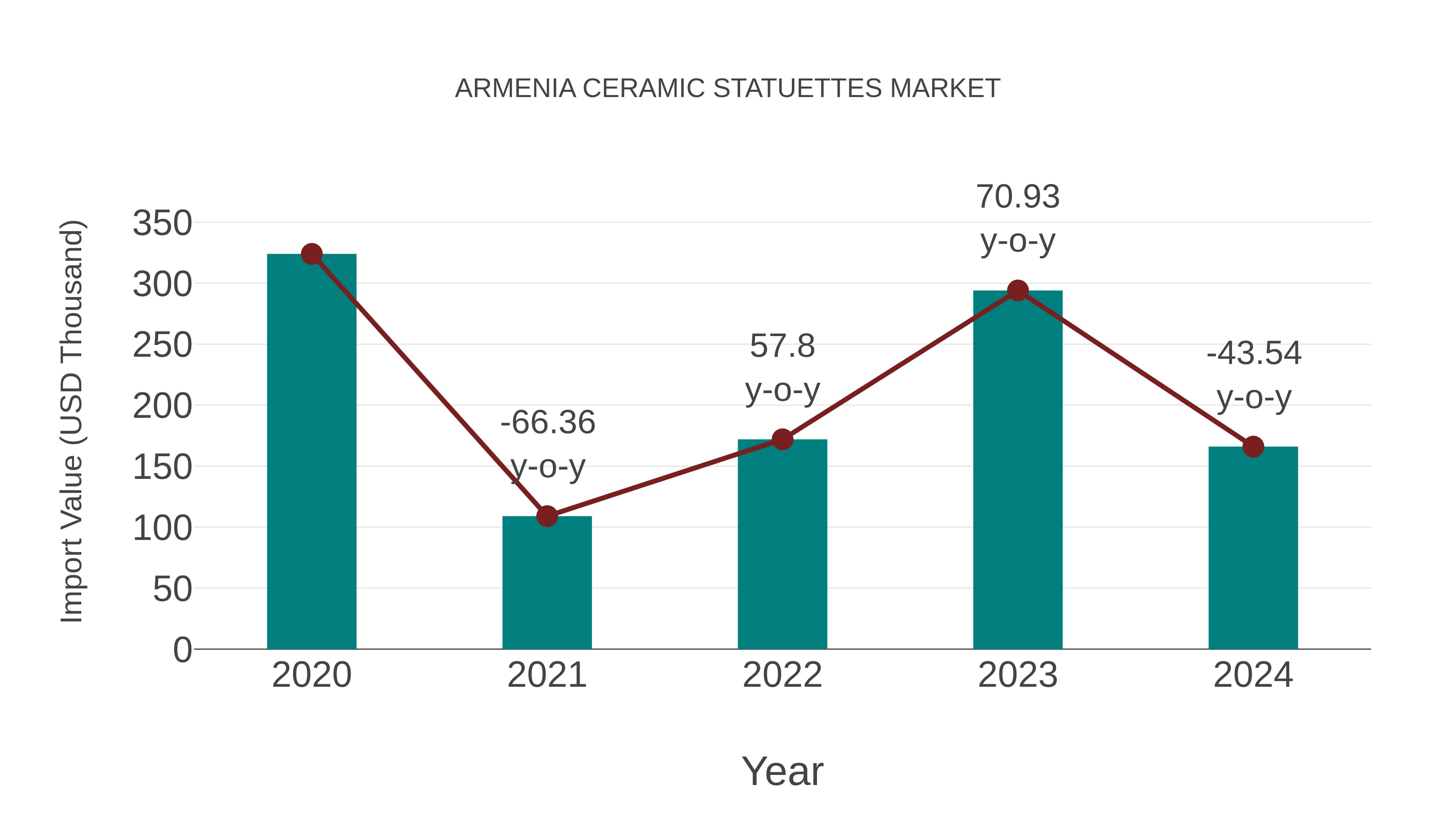  Armenia Ceramic Statuettes Market: Import Trend Analysis