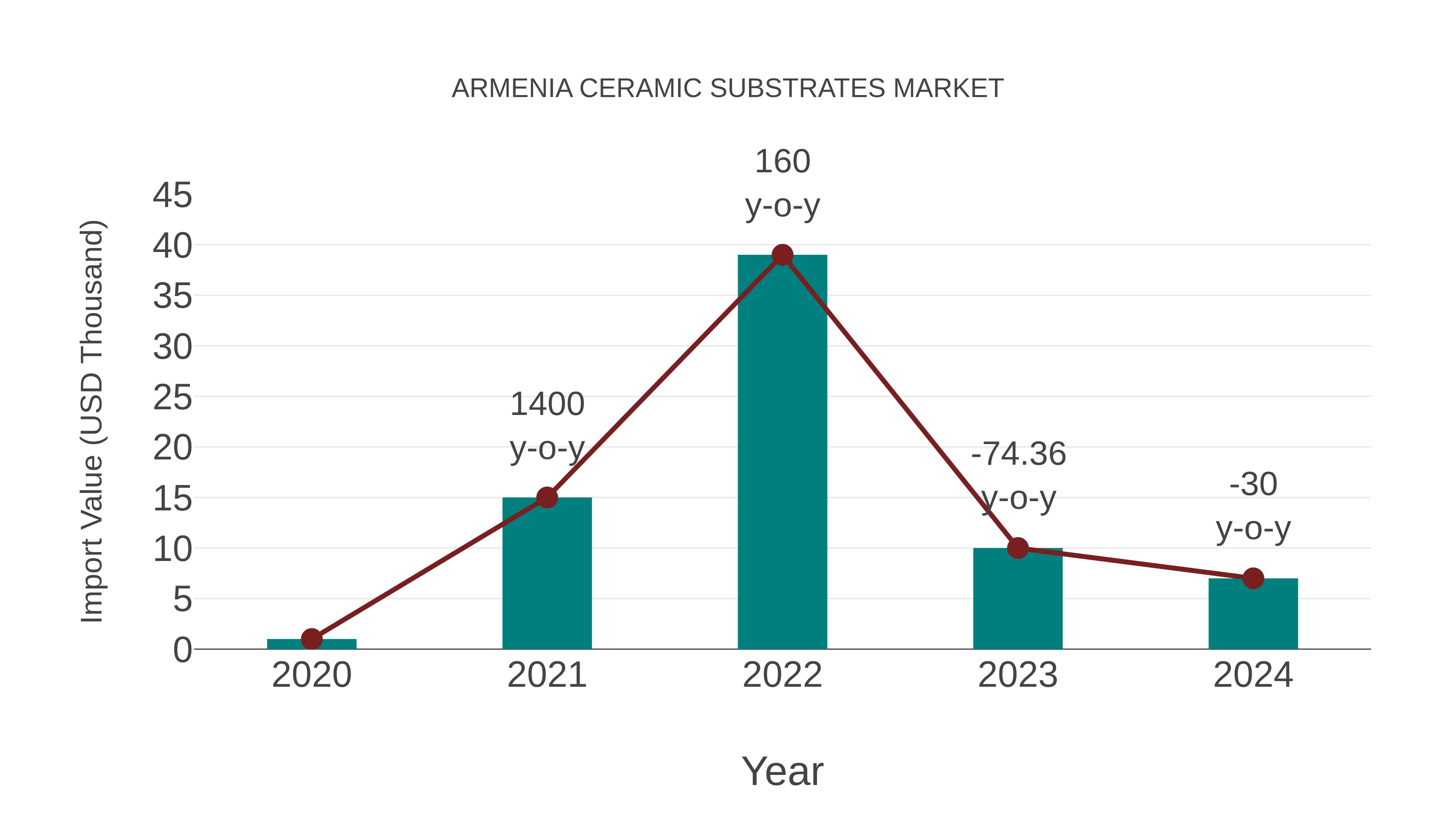  Armenia Ceramic Substrates Market: Import Trend Analysis