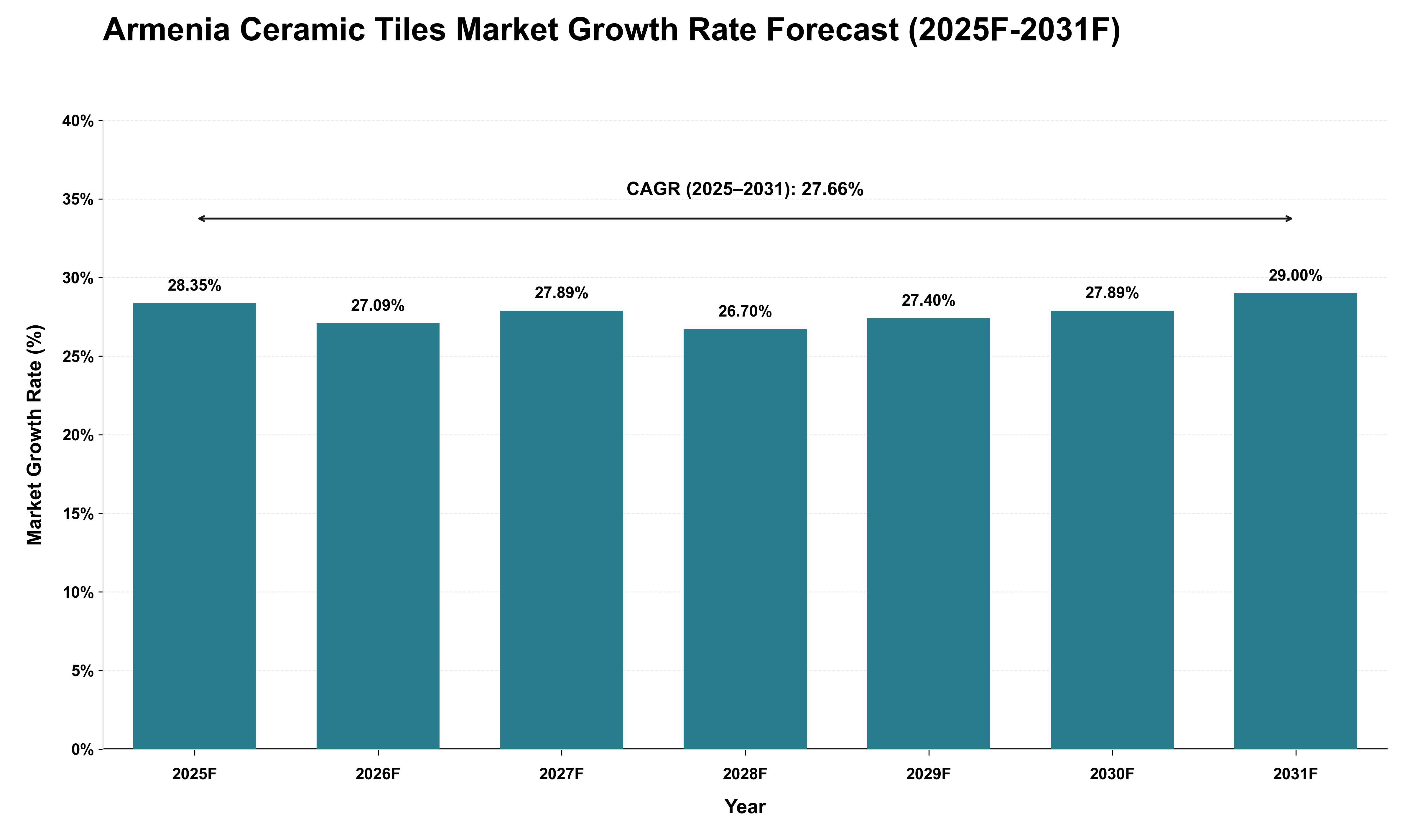 Armenia Ceramic Tiles Market Growth Rate Analysis (2025 - 2031)
