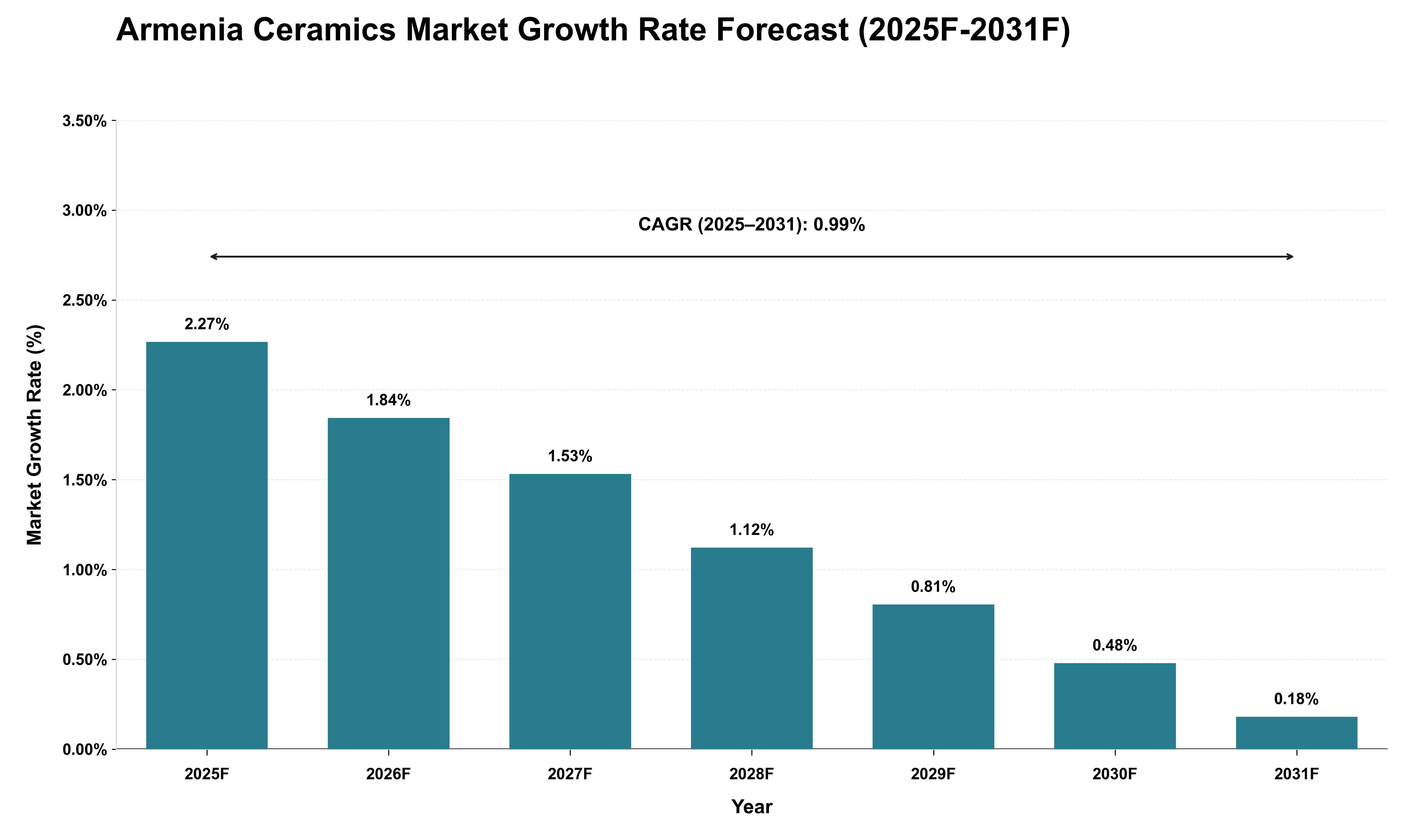 Armenia Ceramics Market Growth Rate Analysis (2025 - 2031)