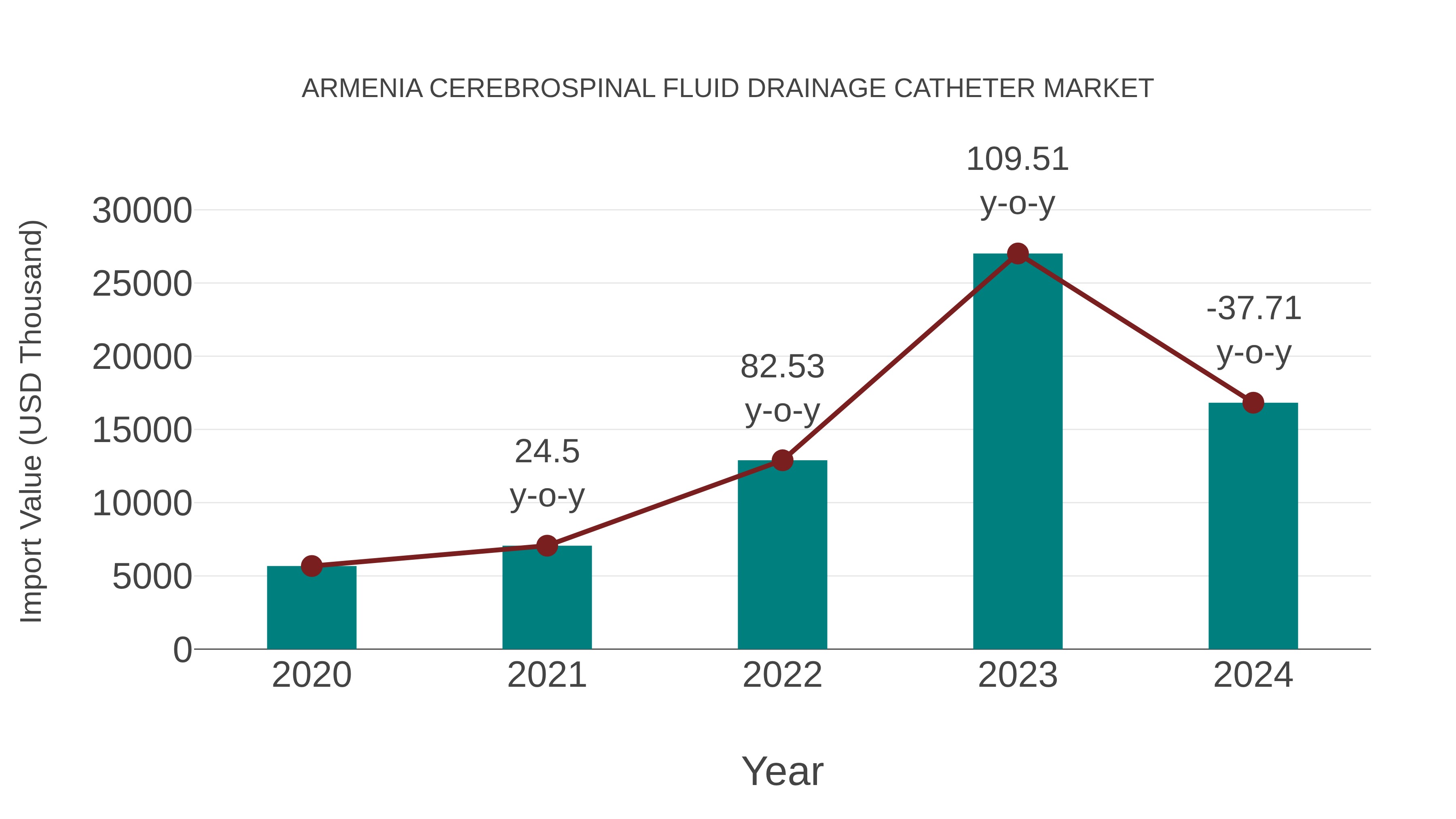  Armenia Cerebrospinal Fluid Drainage Catheter Market: Import Trend Analysis