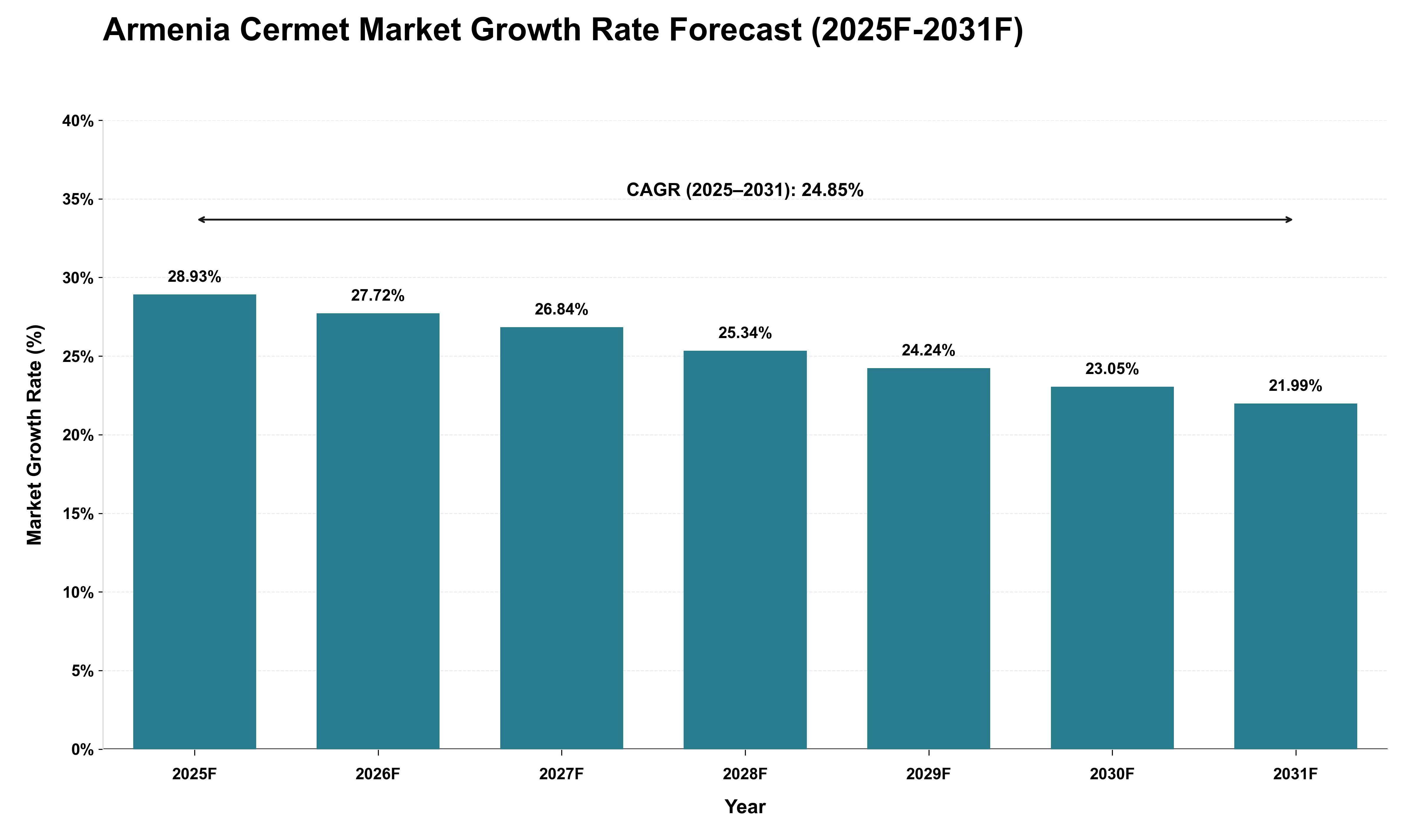 Armenia Cermet Market Growth Rate Analysis (2025 - 2031)