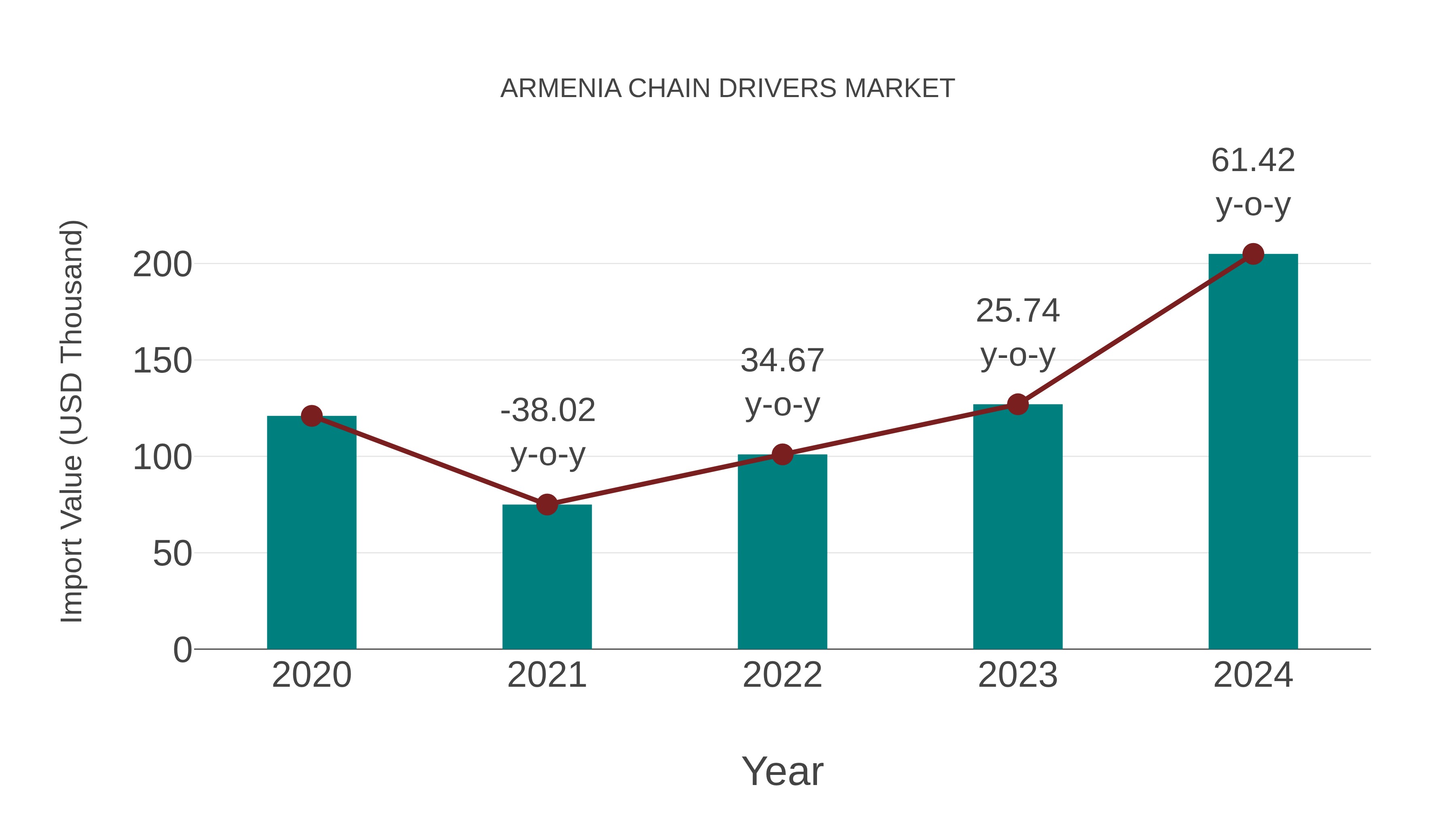  Armenia Chain Drivers Market: Import Trend Analysis