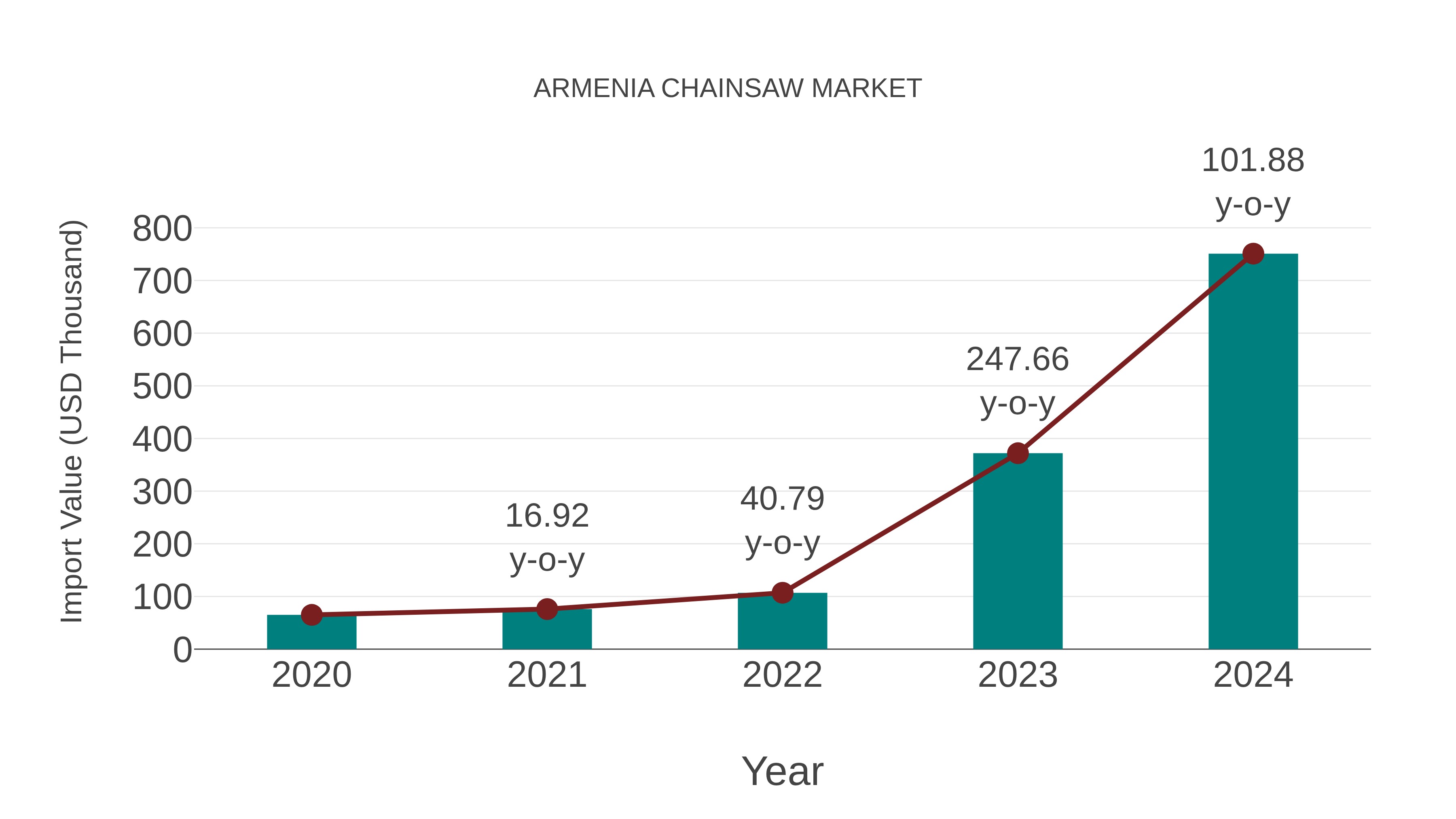  Armenia Chainsaw Market: Import Trend Analysis
