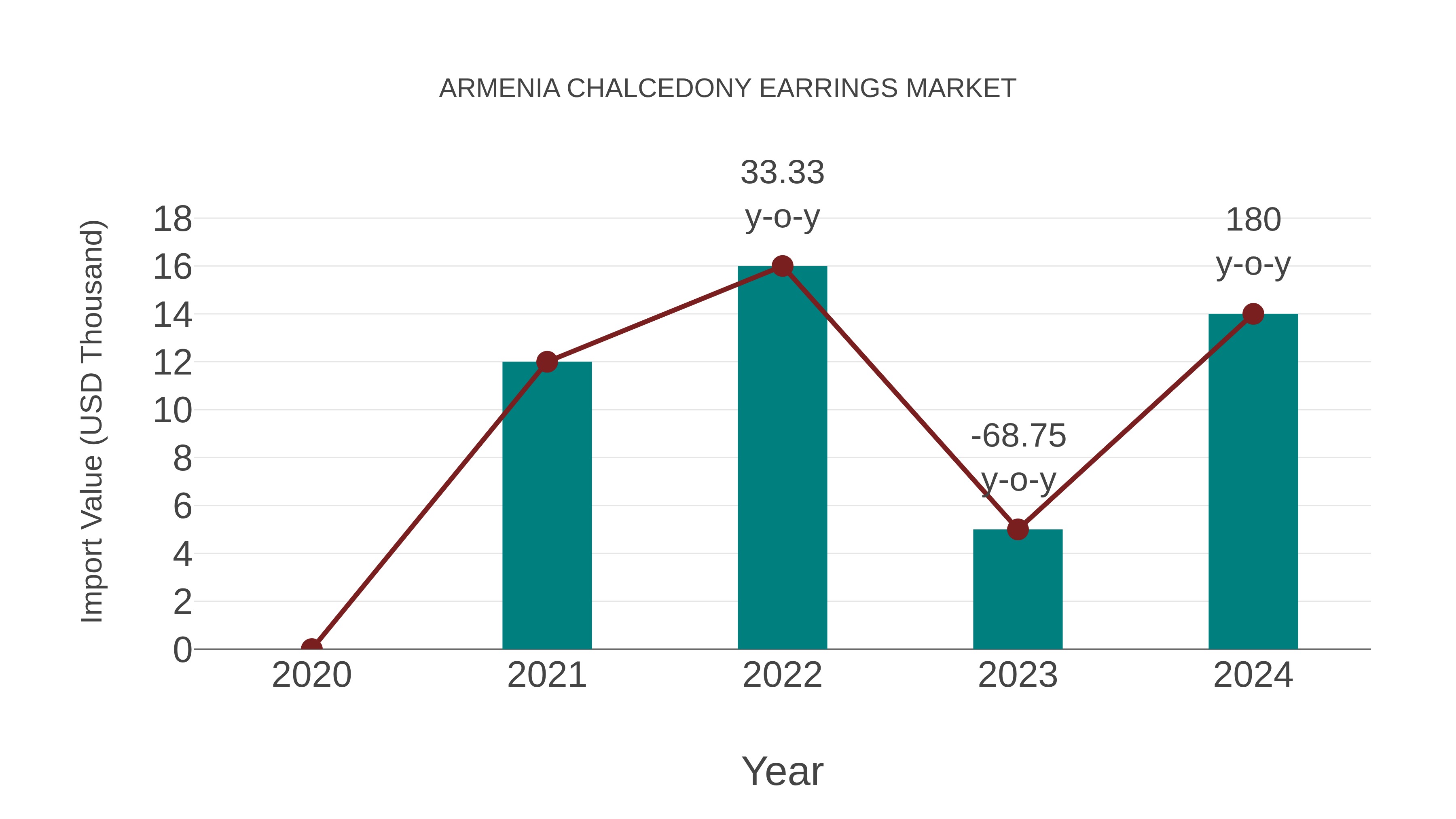  Armenia Chalcedony Earrings Market: Import Trend Analysis