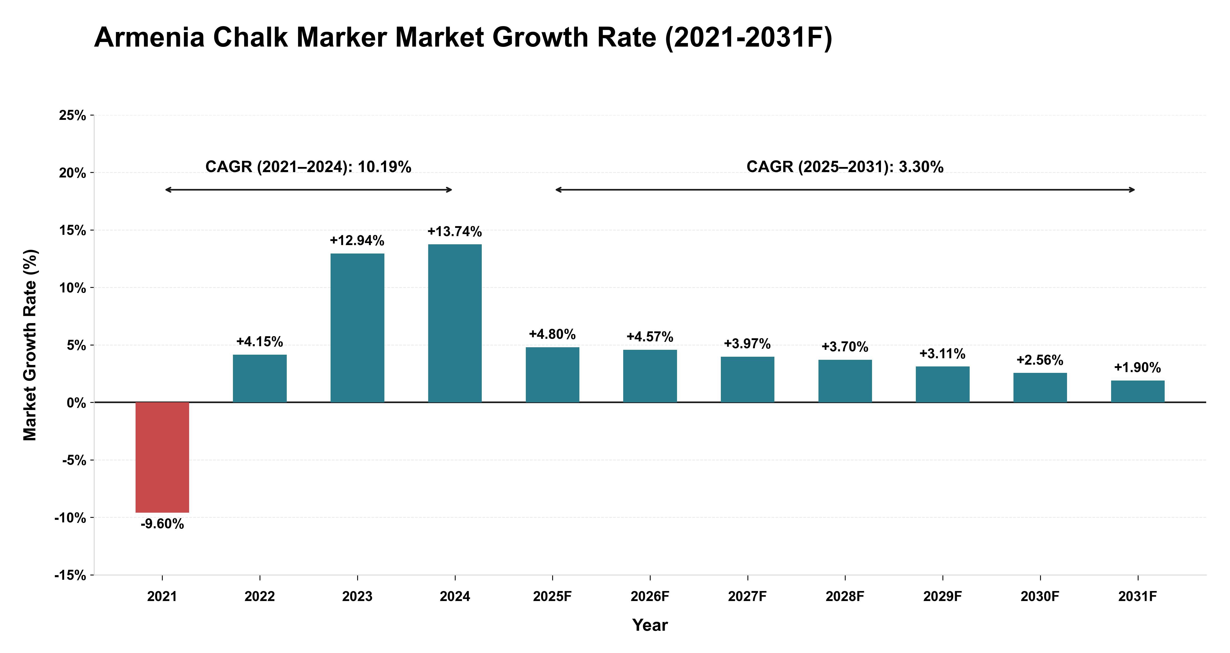 Armenia Chalk Marker Market Year-wise Growth Rate (2021-2031F)