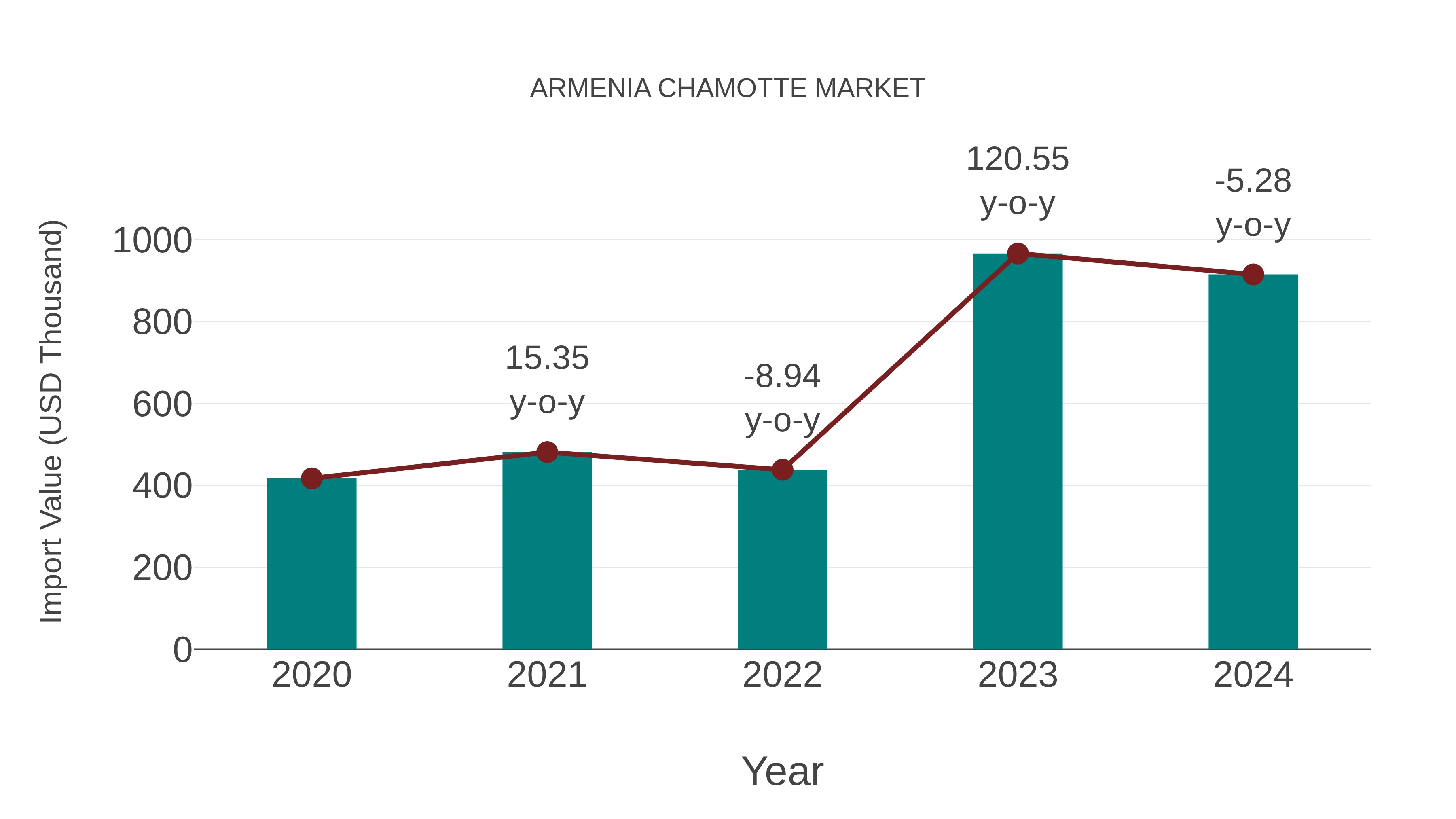  Armenia Chamotte Market: Import Trend Analysis