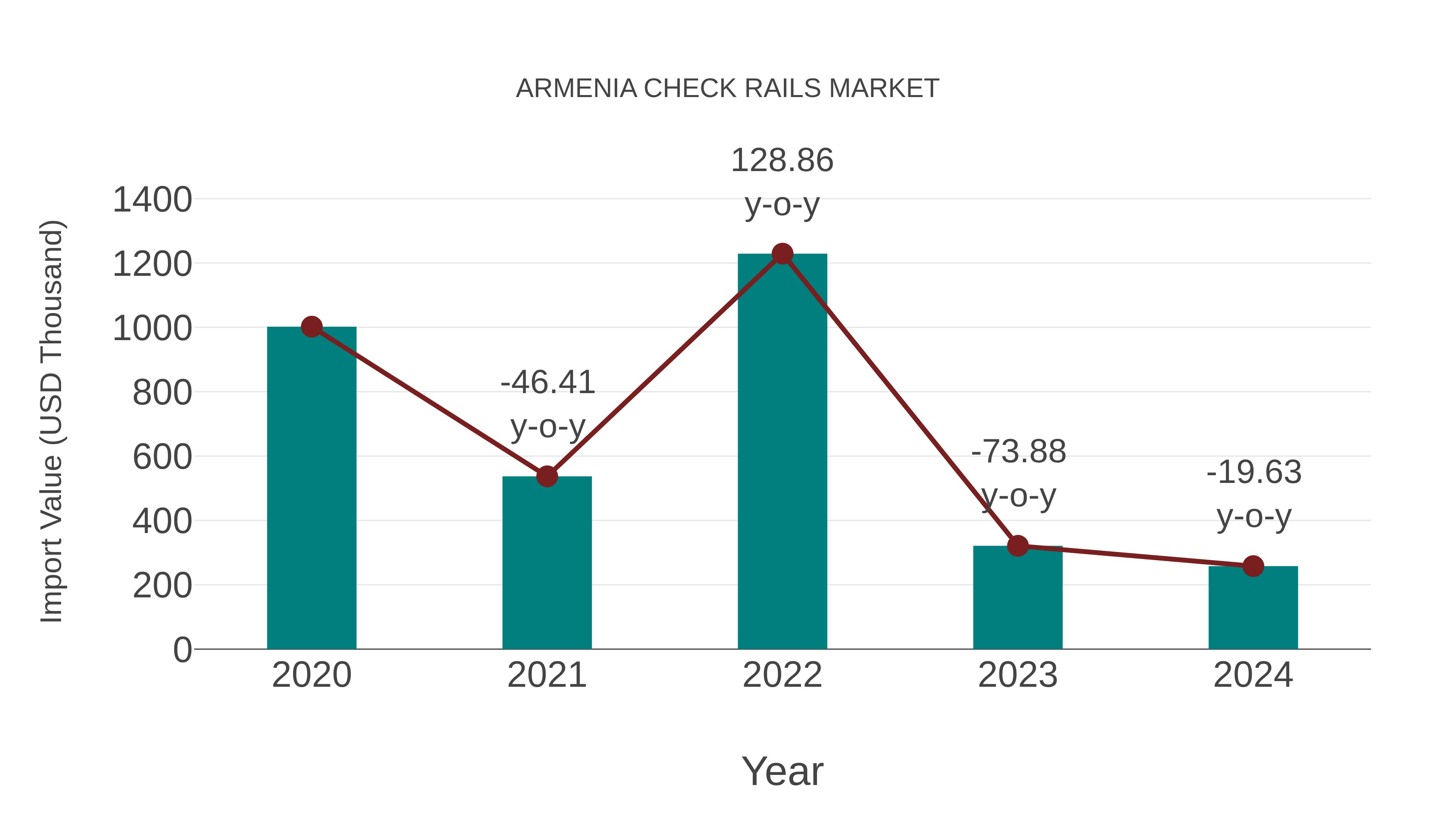  Armenia Check Rails Market: Import Trend Analysis