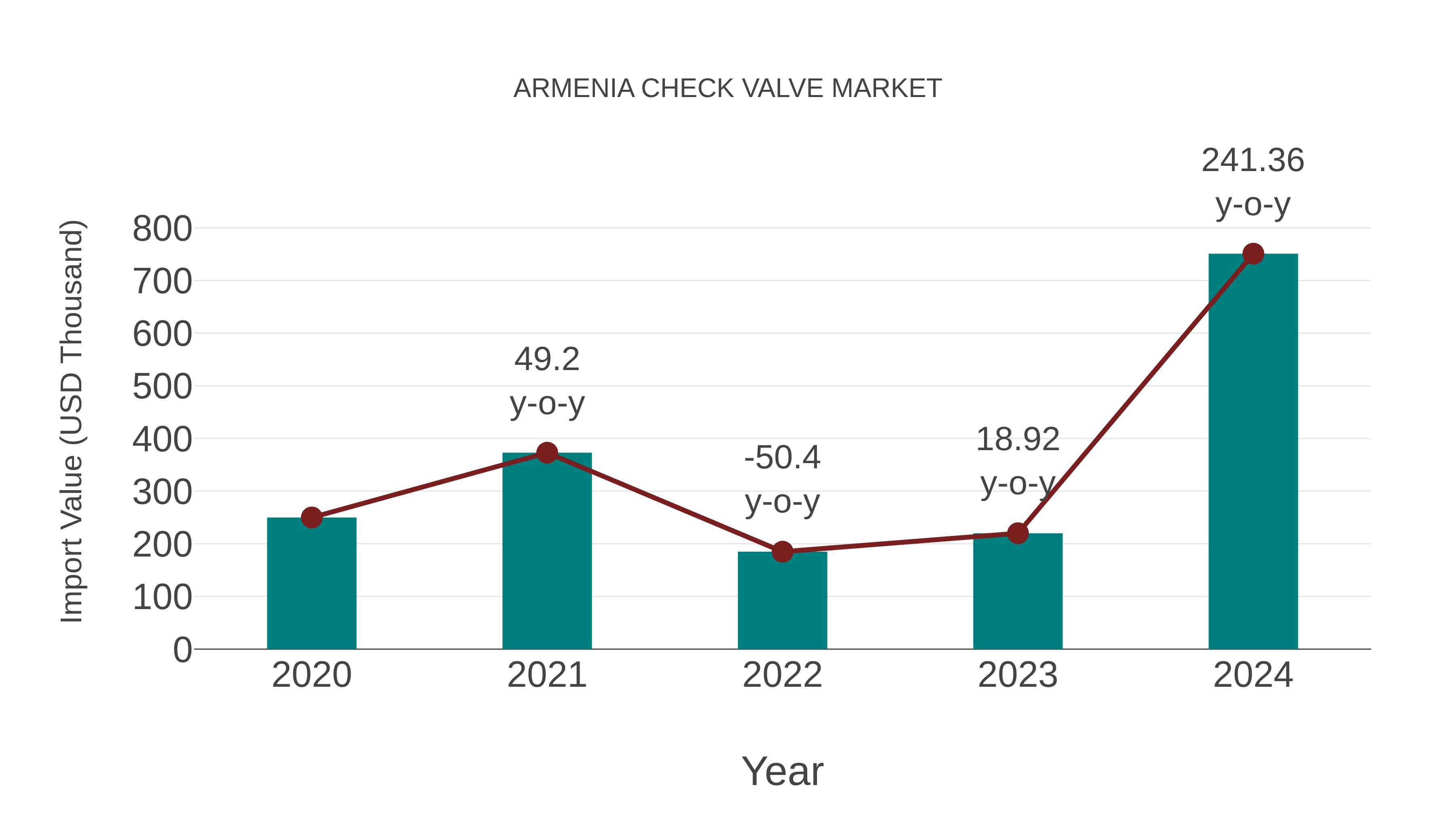  Armenia Check Valve Market: Import Trend Analysis