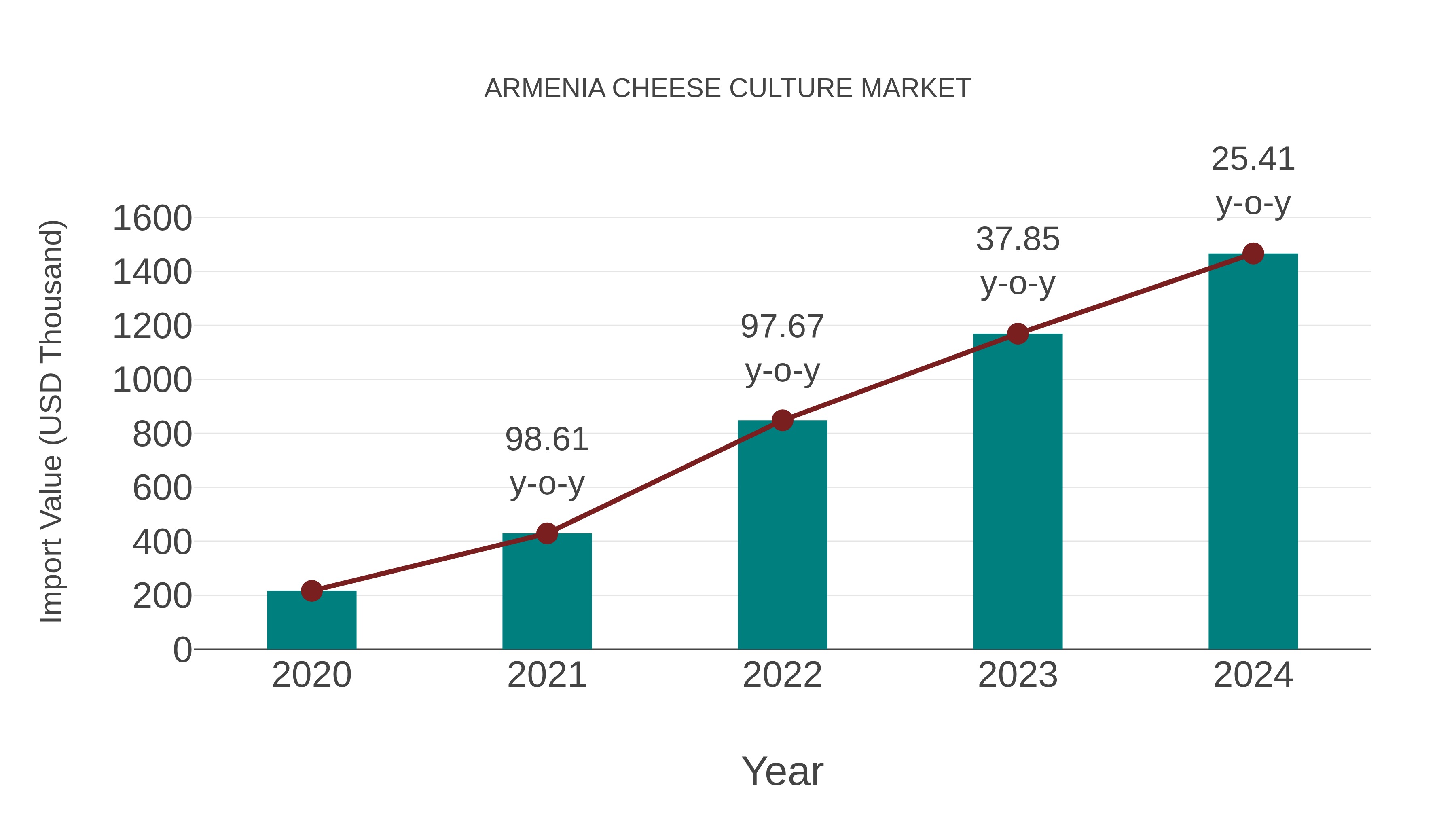  Armenia Cheese Culture Market: Import Trend Analysis