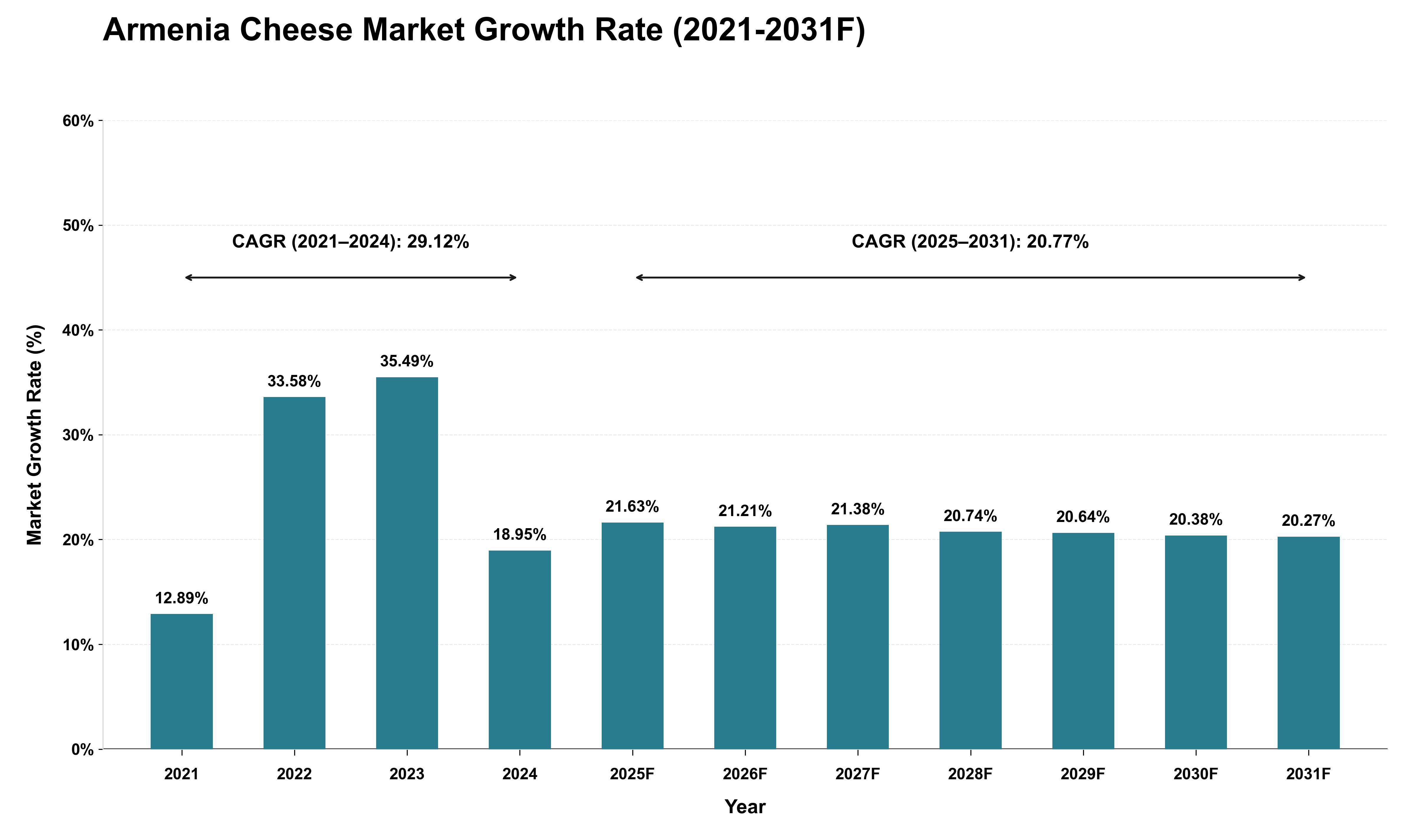 Armenia Cheese Market Growth Rate Analysis (2021 - 2031)