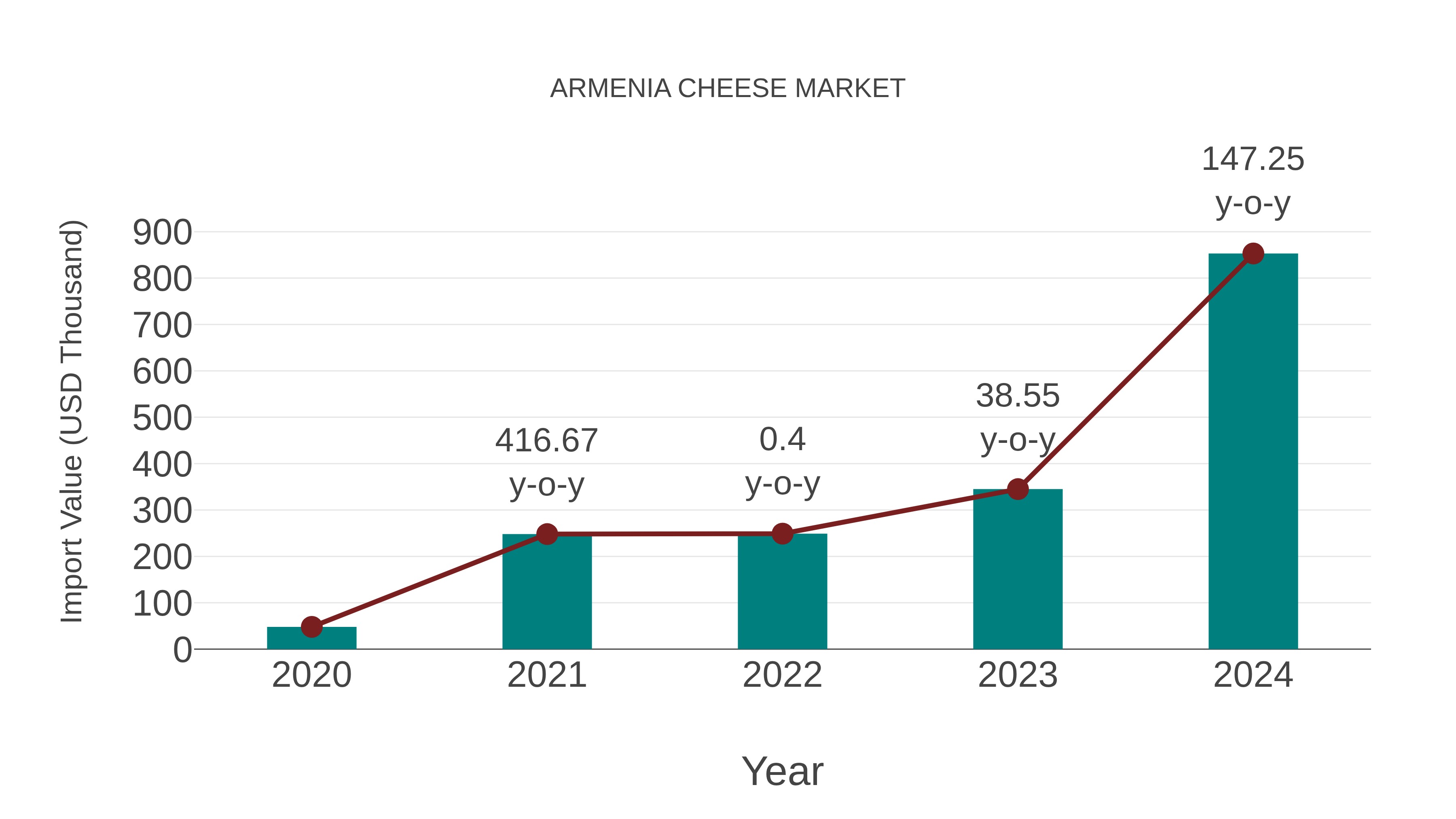 Armenia Cheese Market: Import Trend Analysis