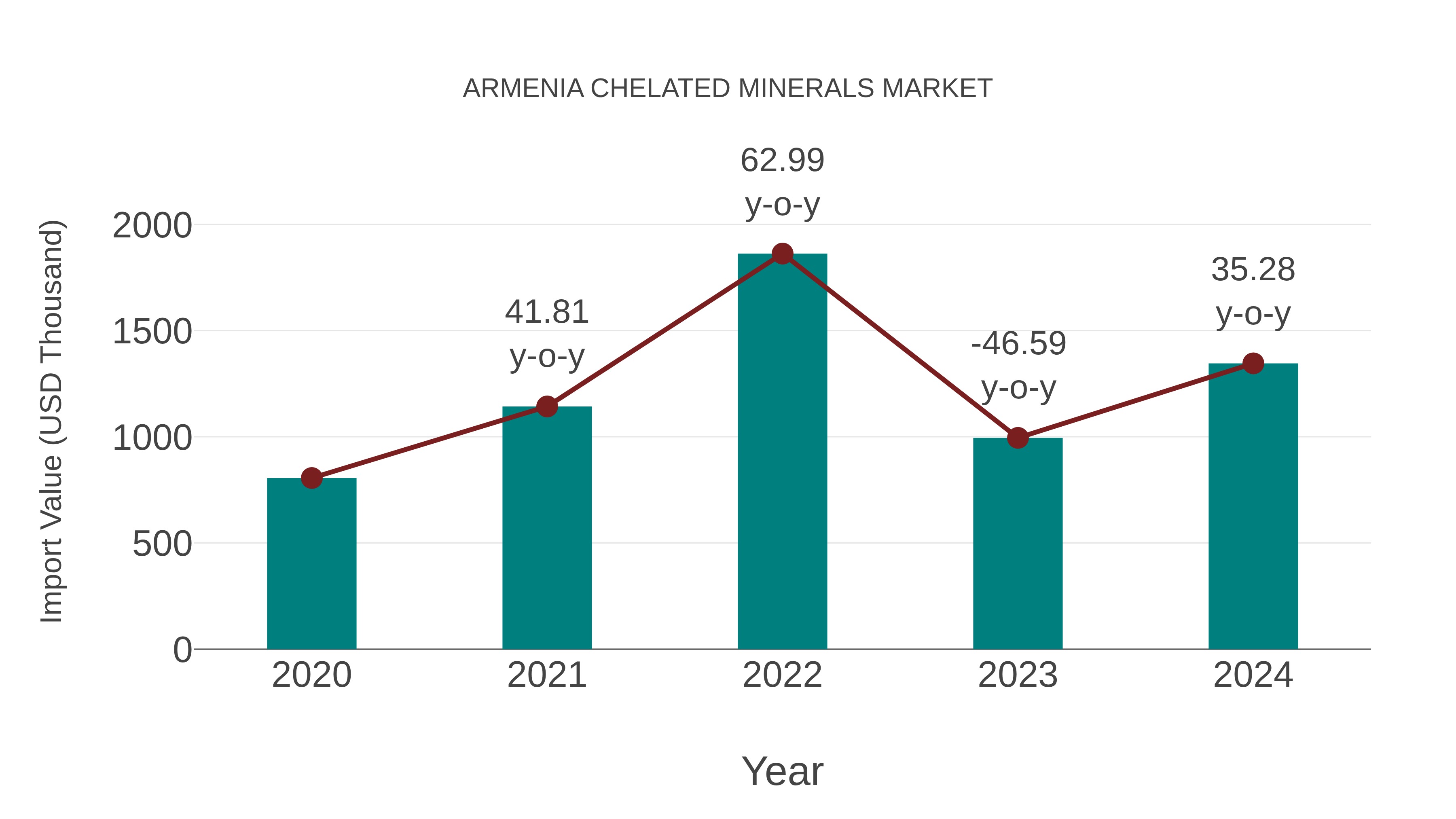  Armenia Chelated Minerals Market: Import Trend Analysis