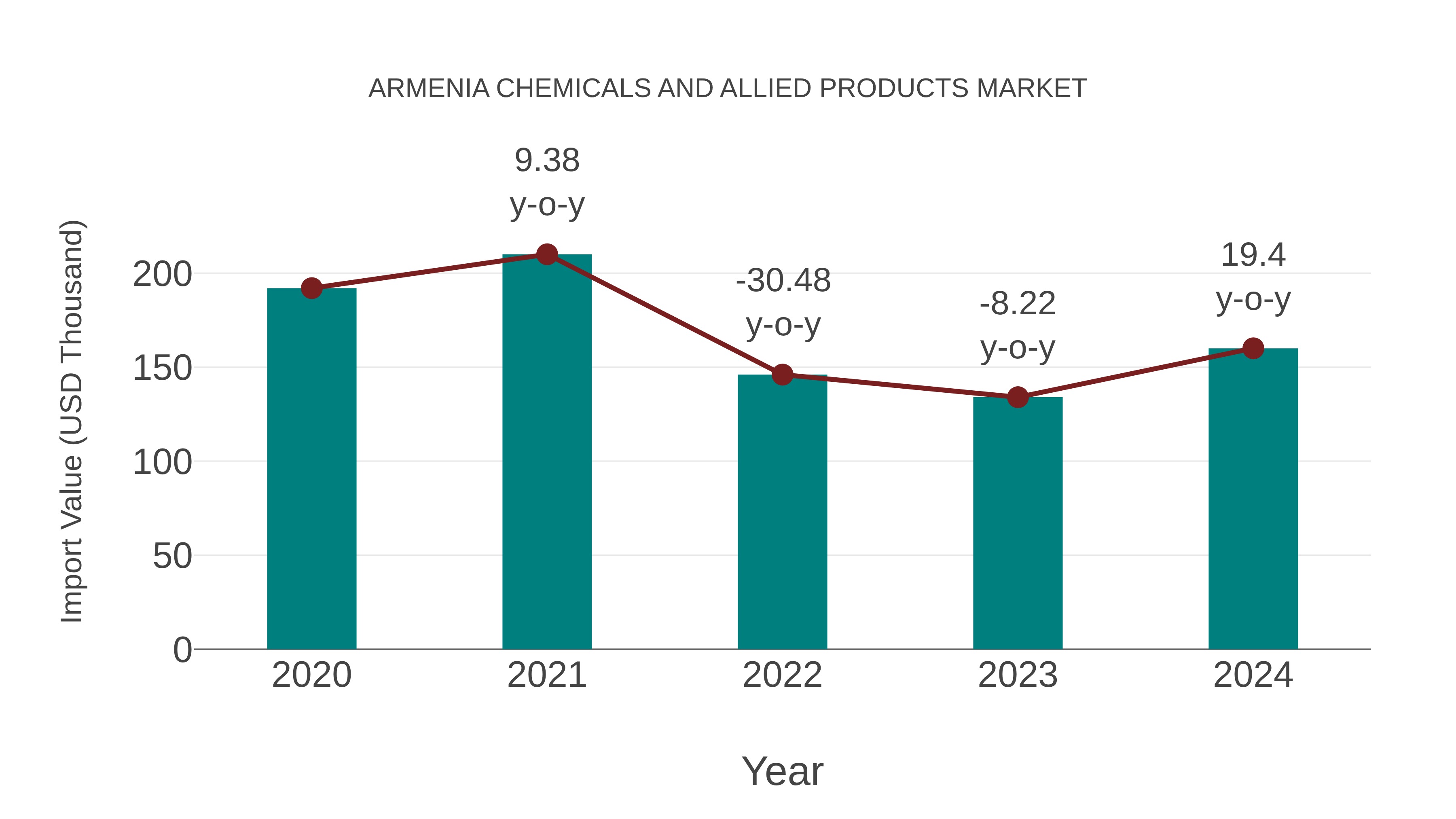  Armenia Chemicals and Allied Products Market: Import Trend Analysis