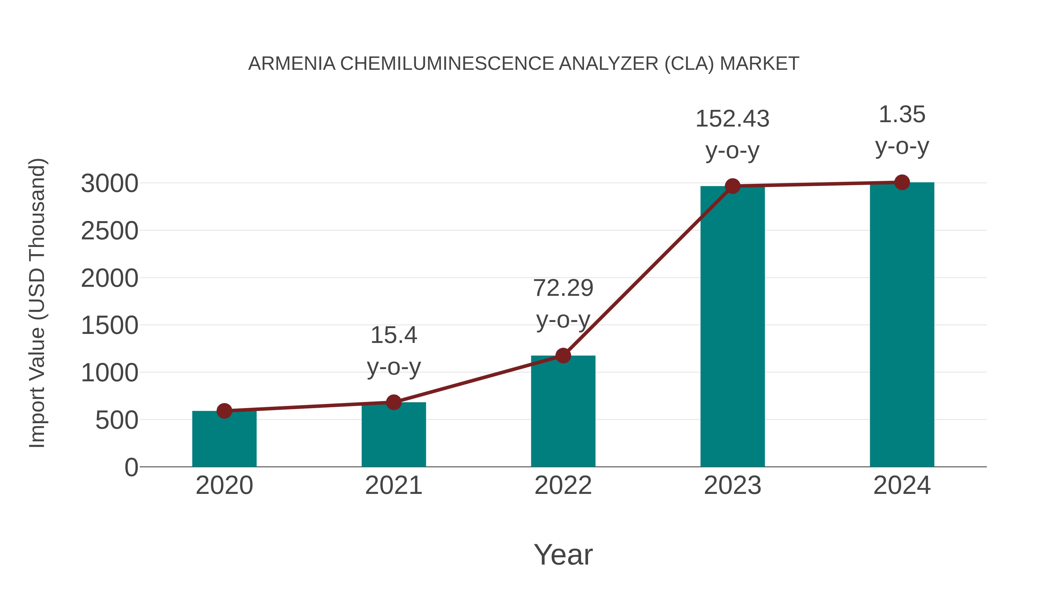  Armenia Chemiluminescence Analyzer (Cla) Market: Import Trend Analysis