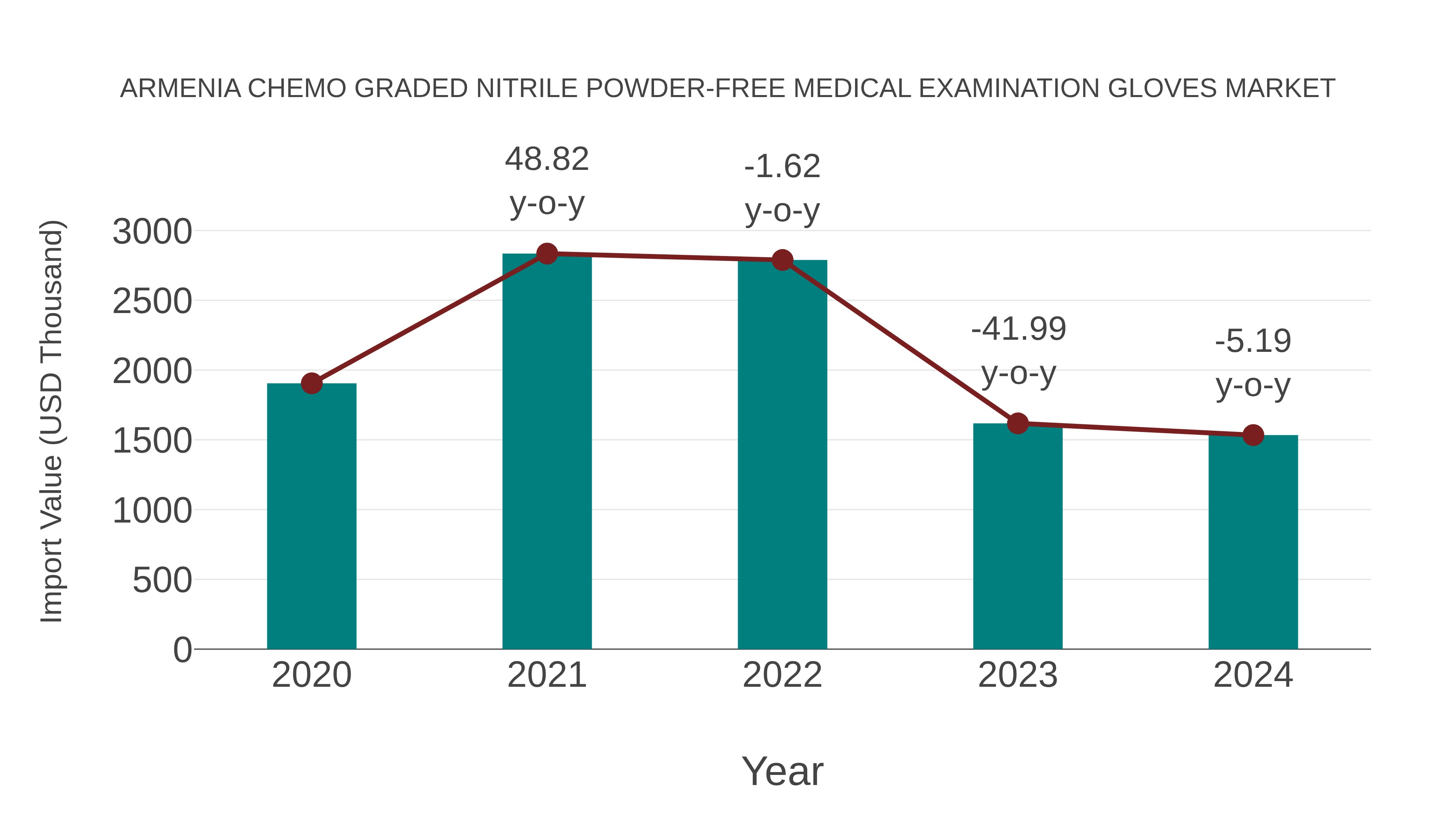 Armenia Chemo Graded Nitrile Powder-free Medical Examination Gloves Market: Import Trend Analysis