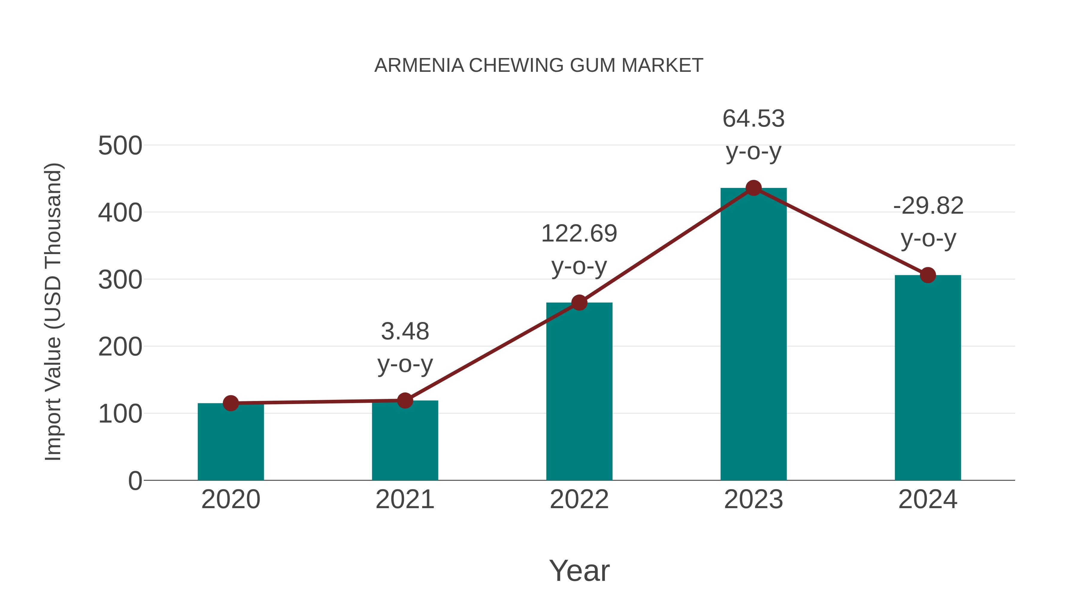  Armenia Chewing Gum Market: Import Trend Analysis