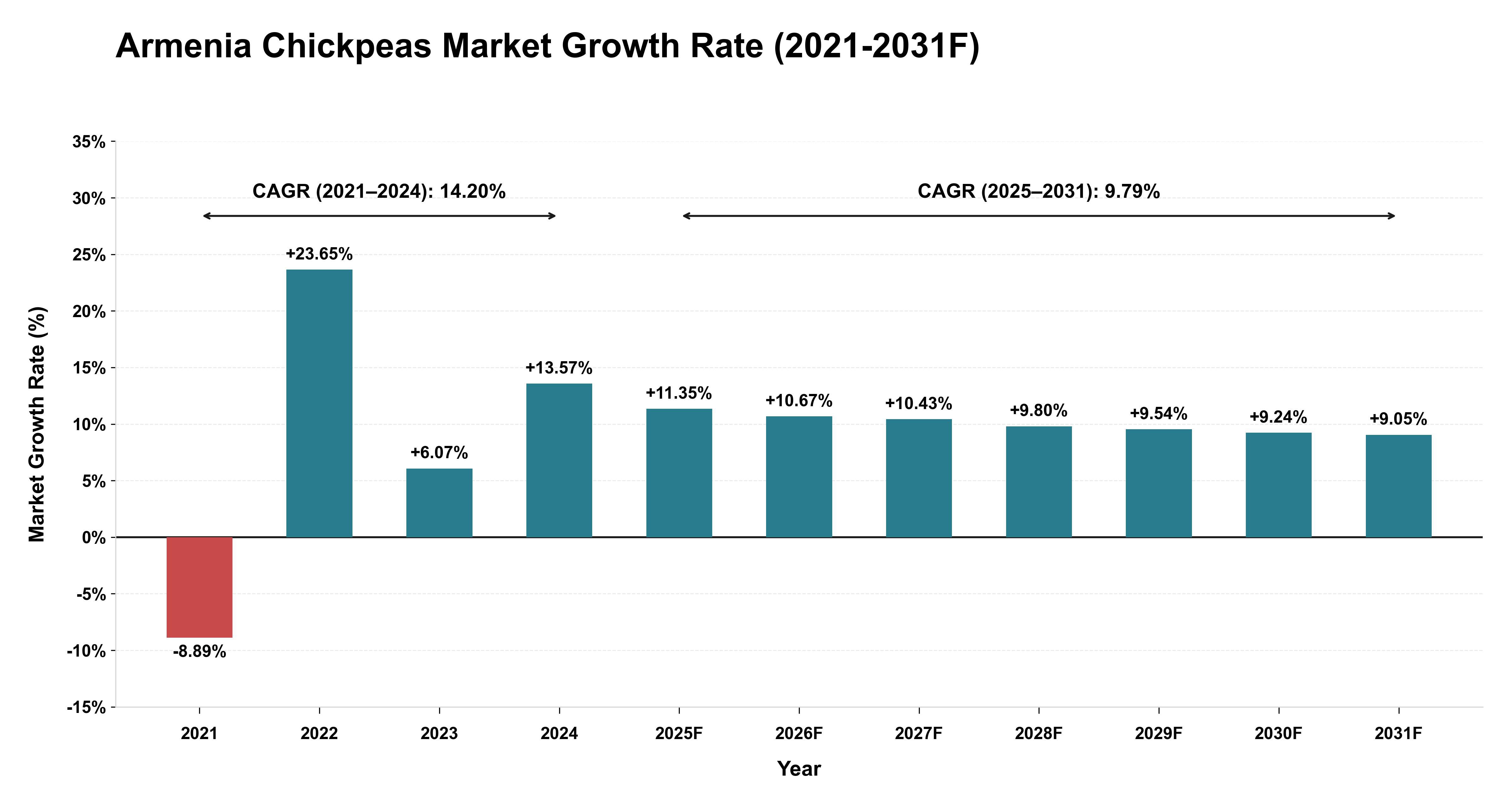 Armenia Chickpeas Market Year-wise Growth Rate (2021-2031F)