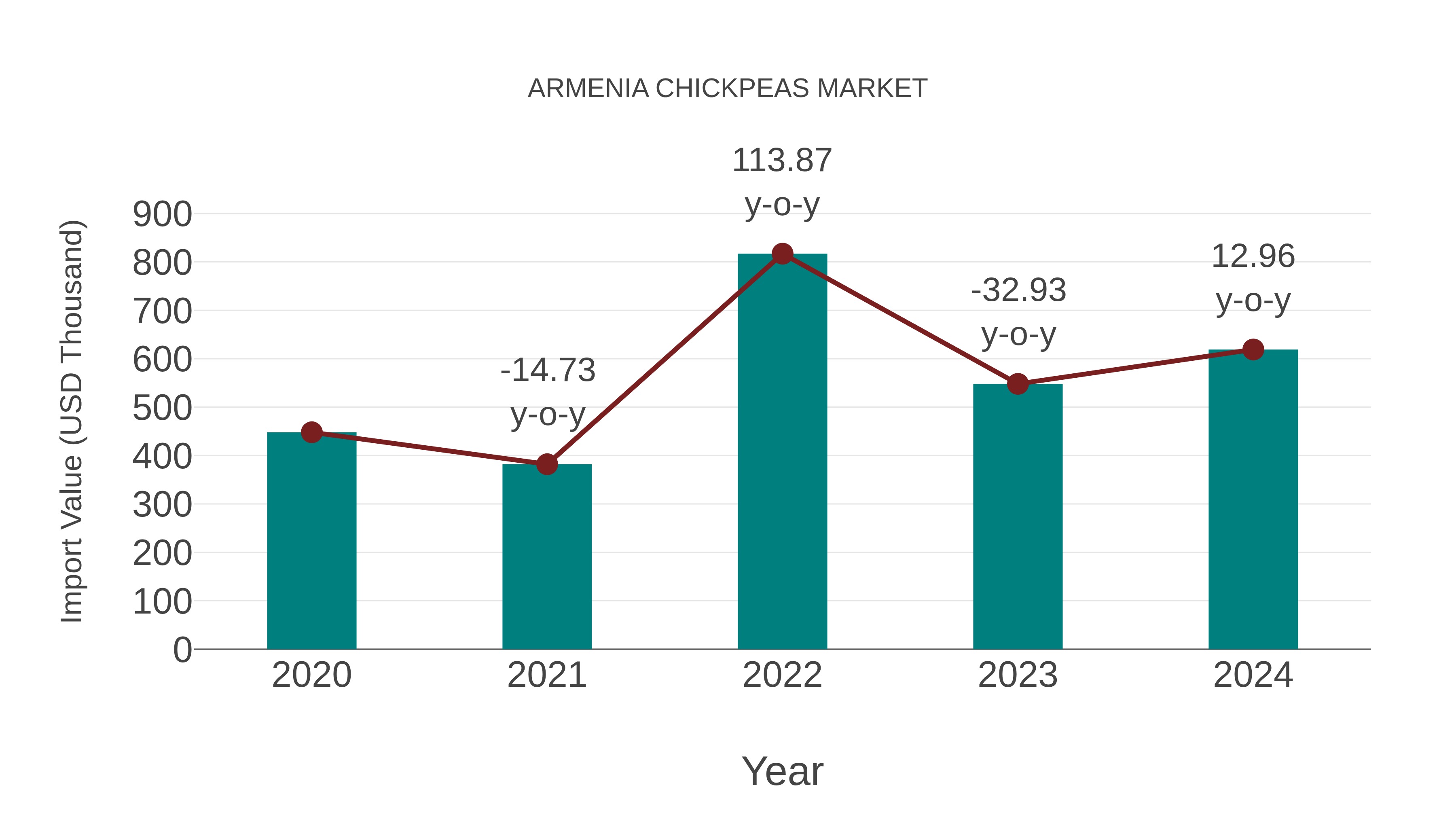 Armenia Chickpeas Market: Import Trend Analysis