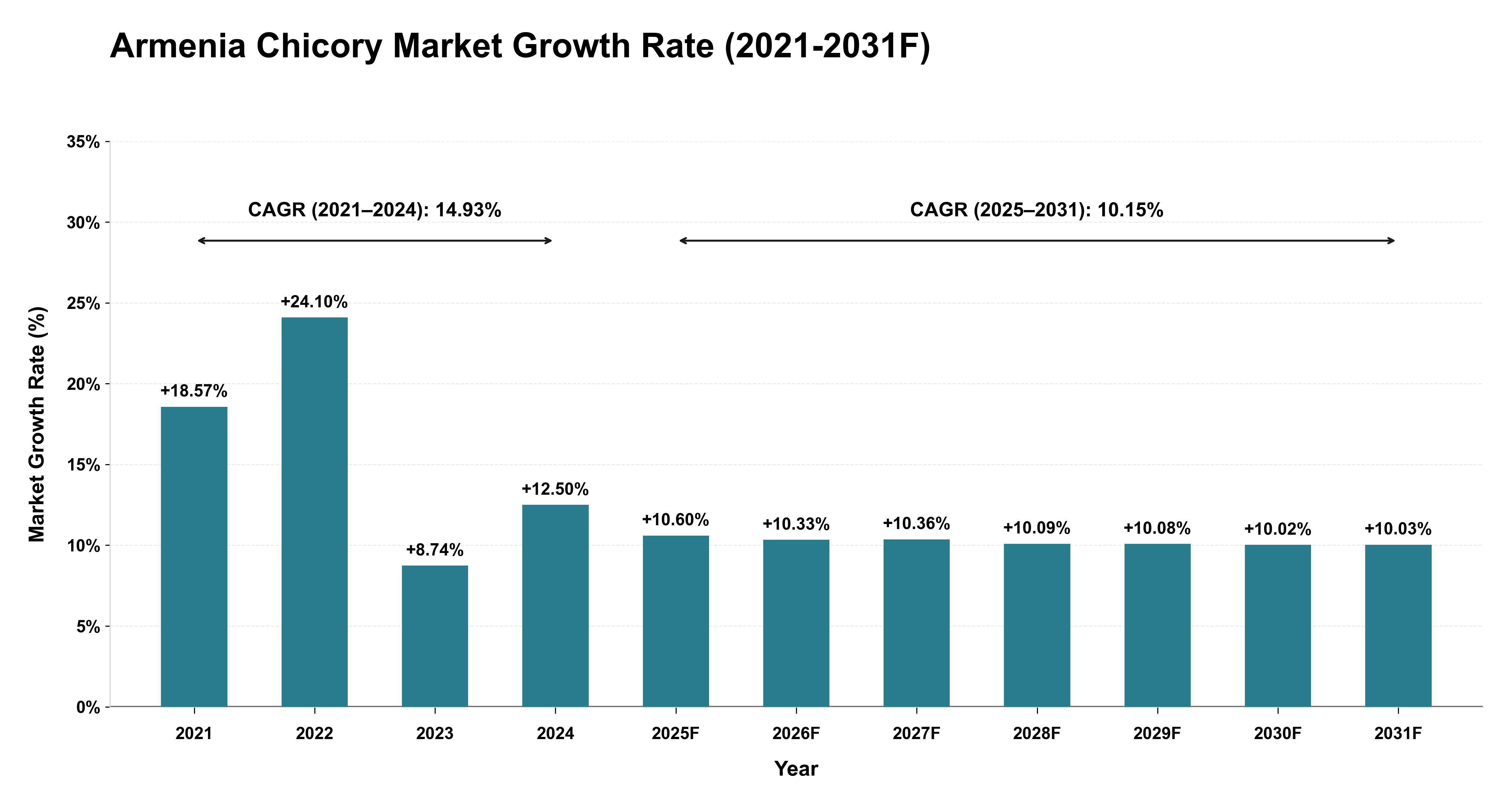Armenia Chicory Market Year-wise Growth Rate (2021-2031F)