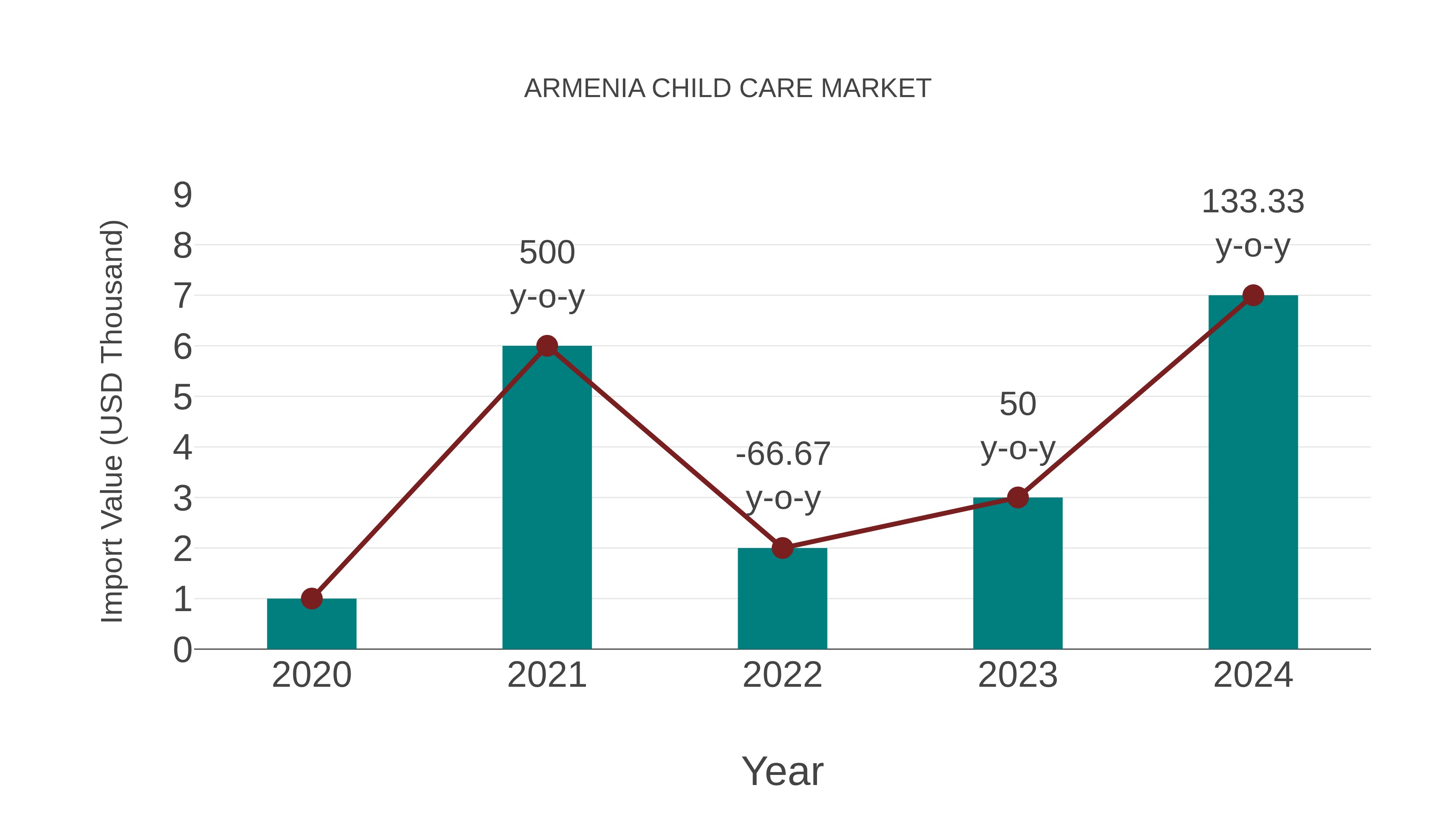  Armenia Child Care Market: Import Trend Analysis