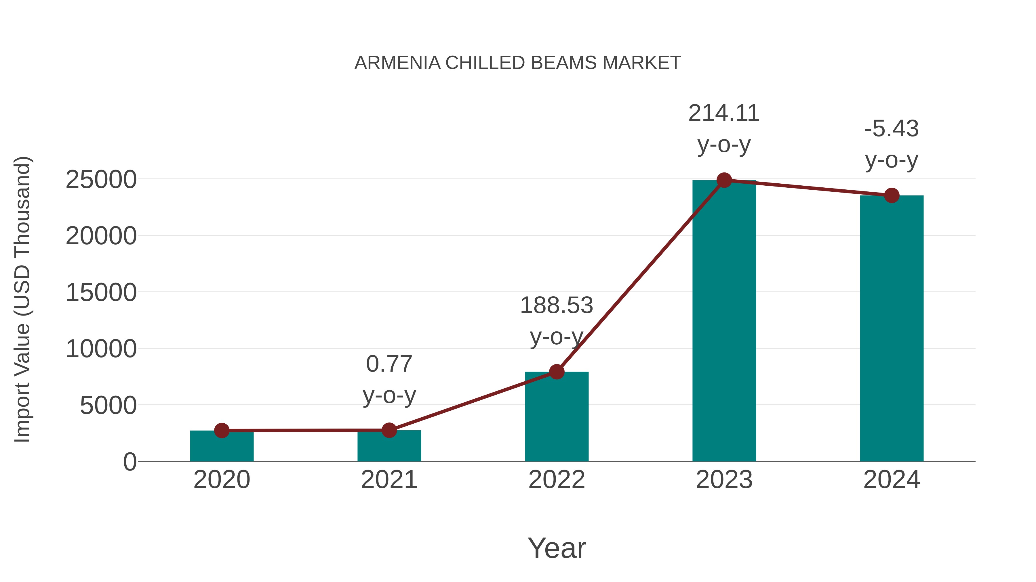  Armenia Chilled Beams Market: Import Trend Analysis